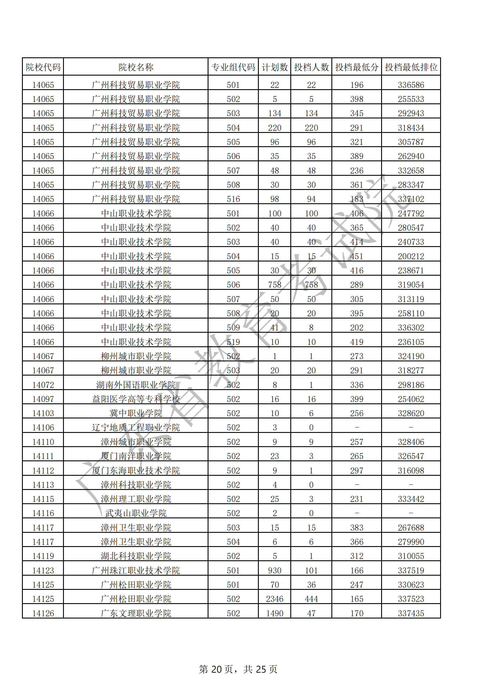 2021年广东专科投档分数线(物理 历史) 2021年广东专科投档分数线(物理 历史)