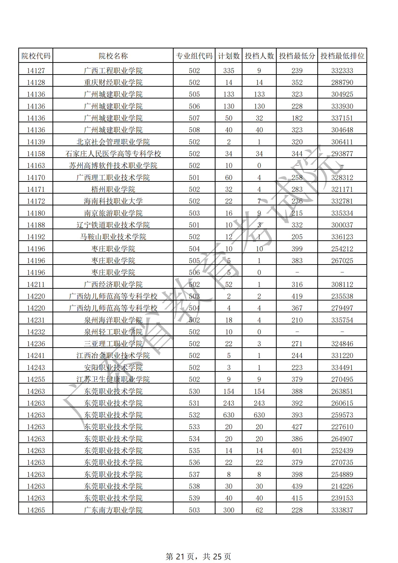 2021年广东专科投档分数线(物理 历史) 2021年广东专科投档分数线(物理 历史)