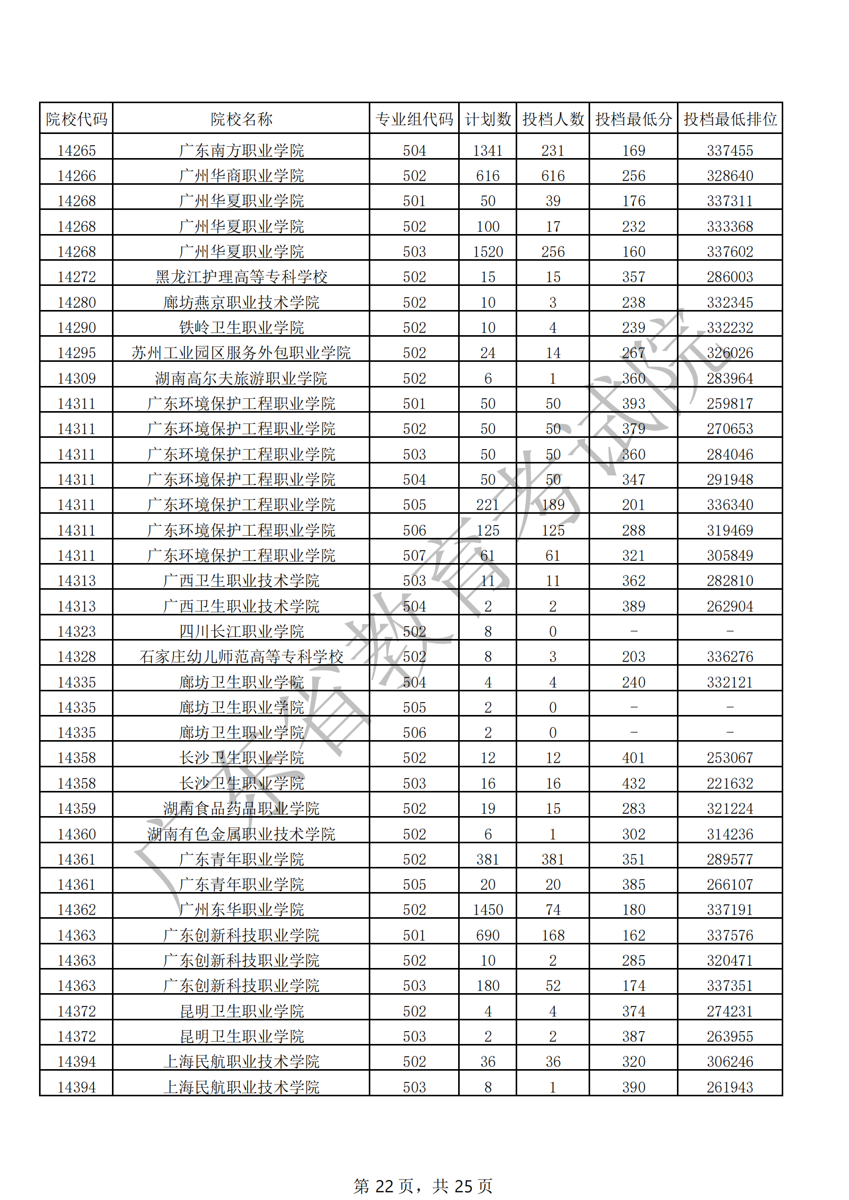 2021年广东专科投档分数线(物理 历史) 2021年广东专科投档分数线(物理 历史)