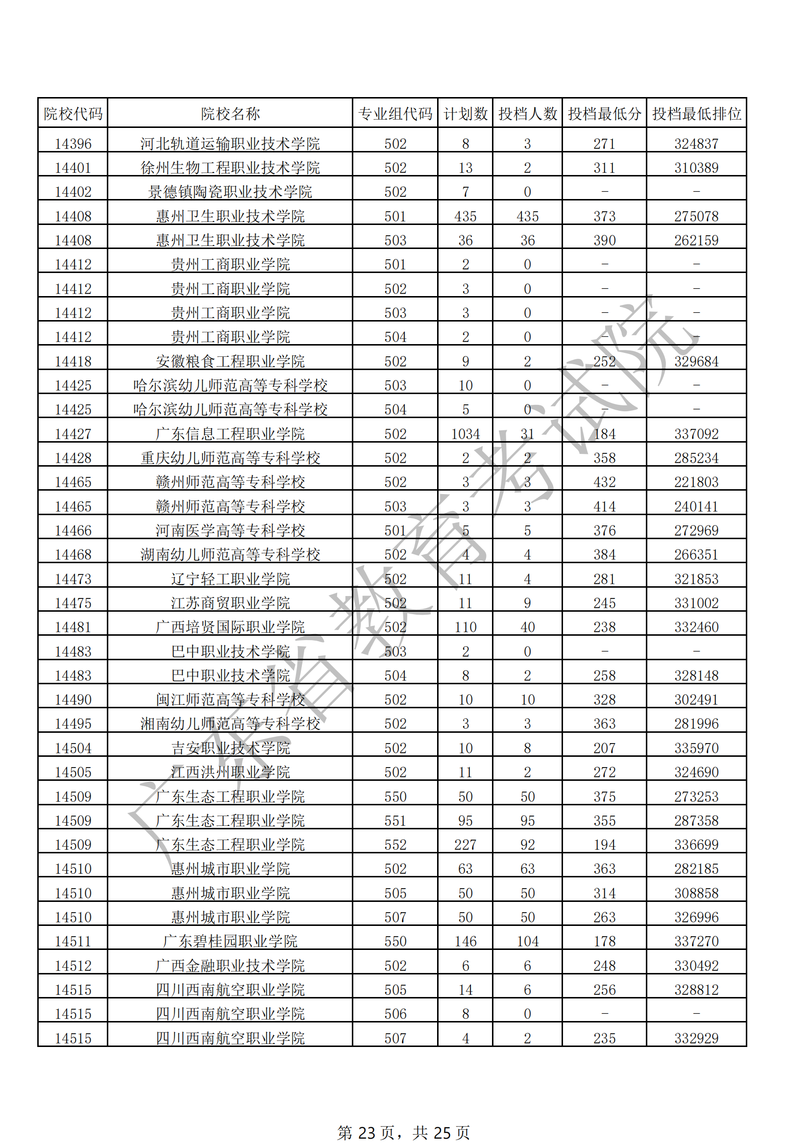 2021年广东专科投档分数线(物理 历史) 2021年广东专科投档分数线(物理 历史)