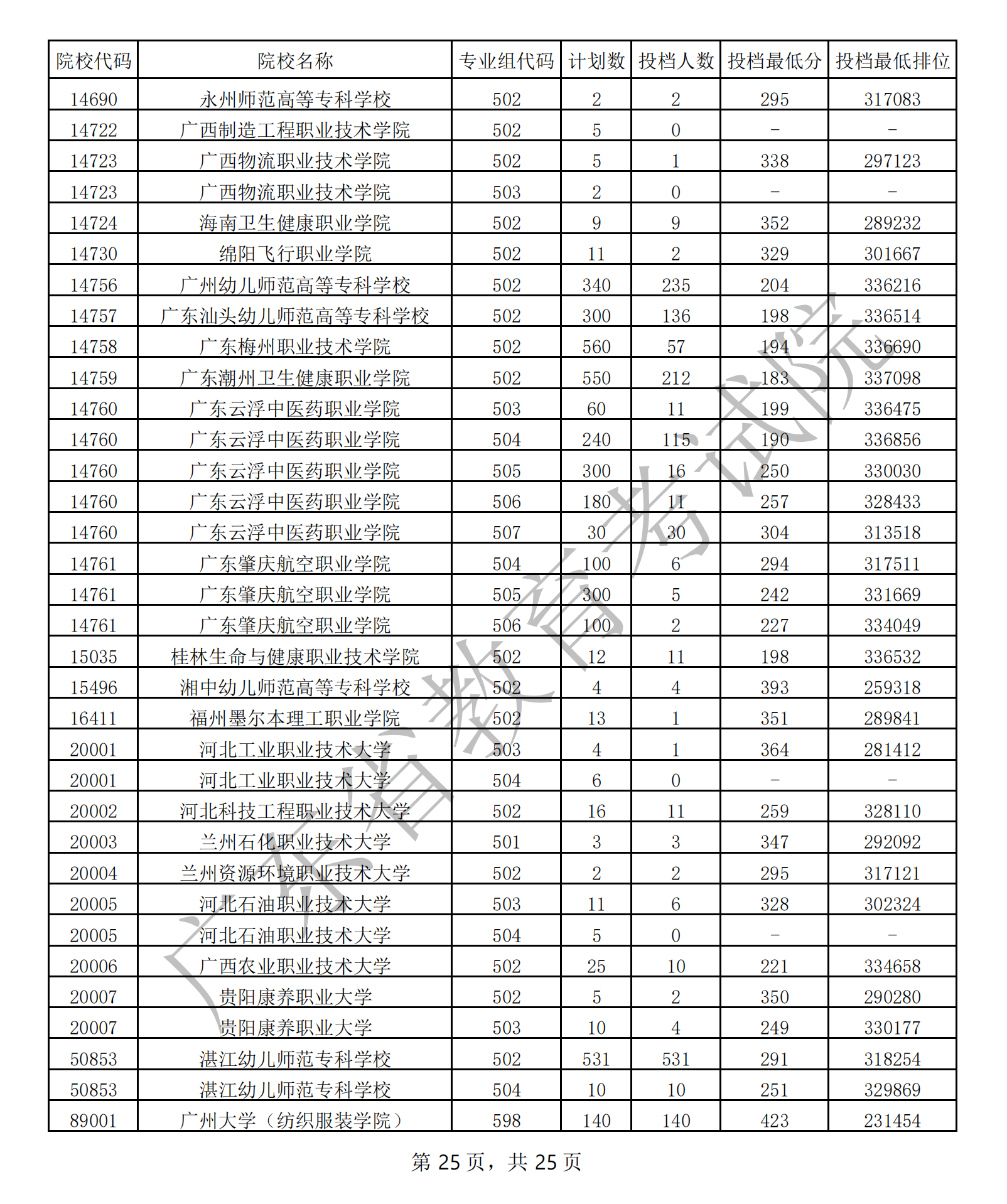 2021年广东专科投档分数线(物理 历史) 2021年广东专科投档分数线(物理 历史)