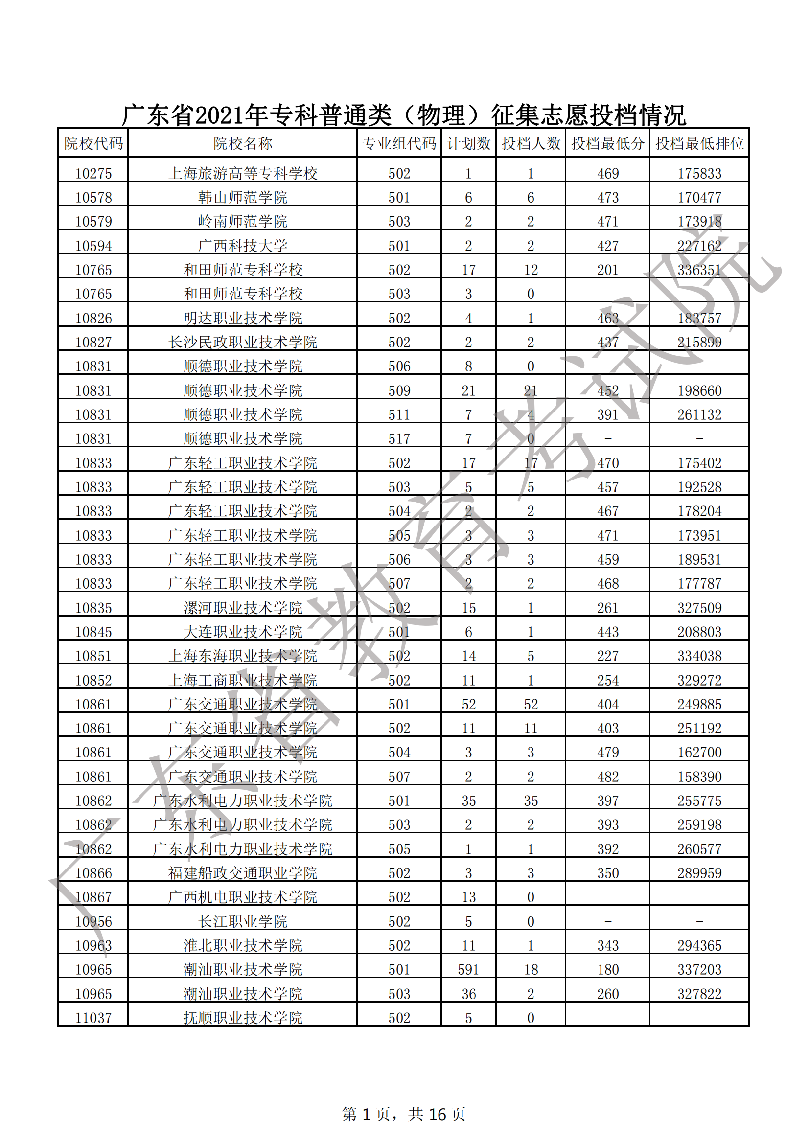 2021年广东专科投档分数线(物理 历史) 2021年广东专科投档分数线(物理 历史)