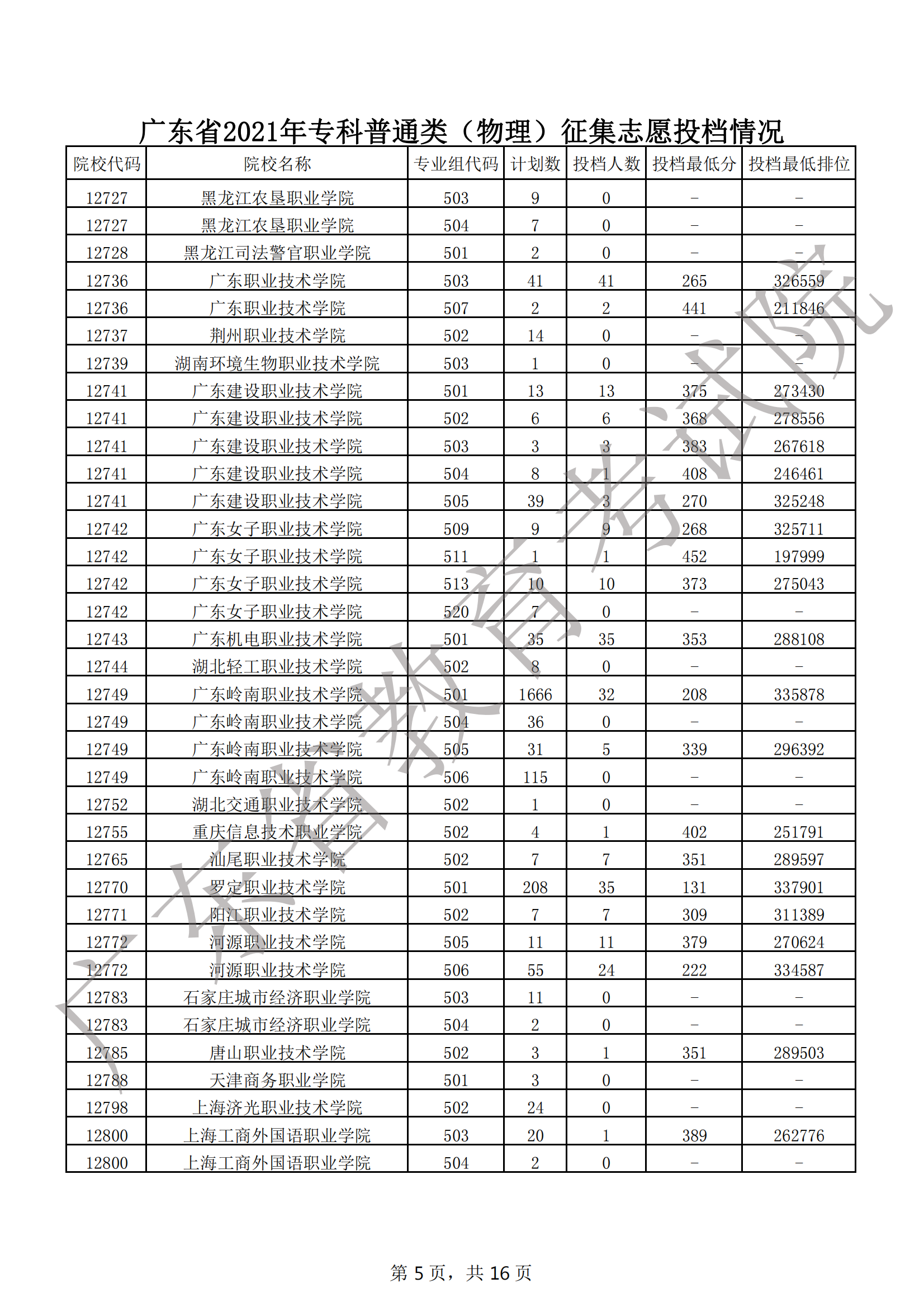 2021年广东专科投档分数线(物理 历史) 2021年广东专科投档分数线(物理 历史)