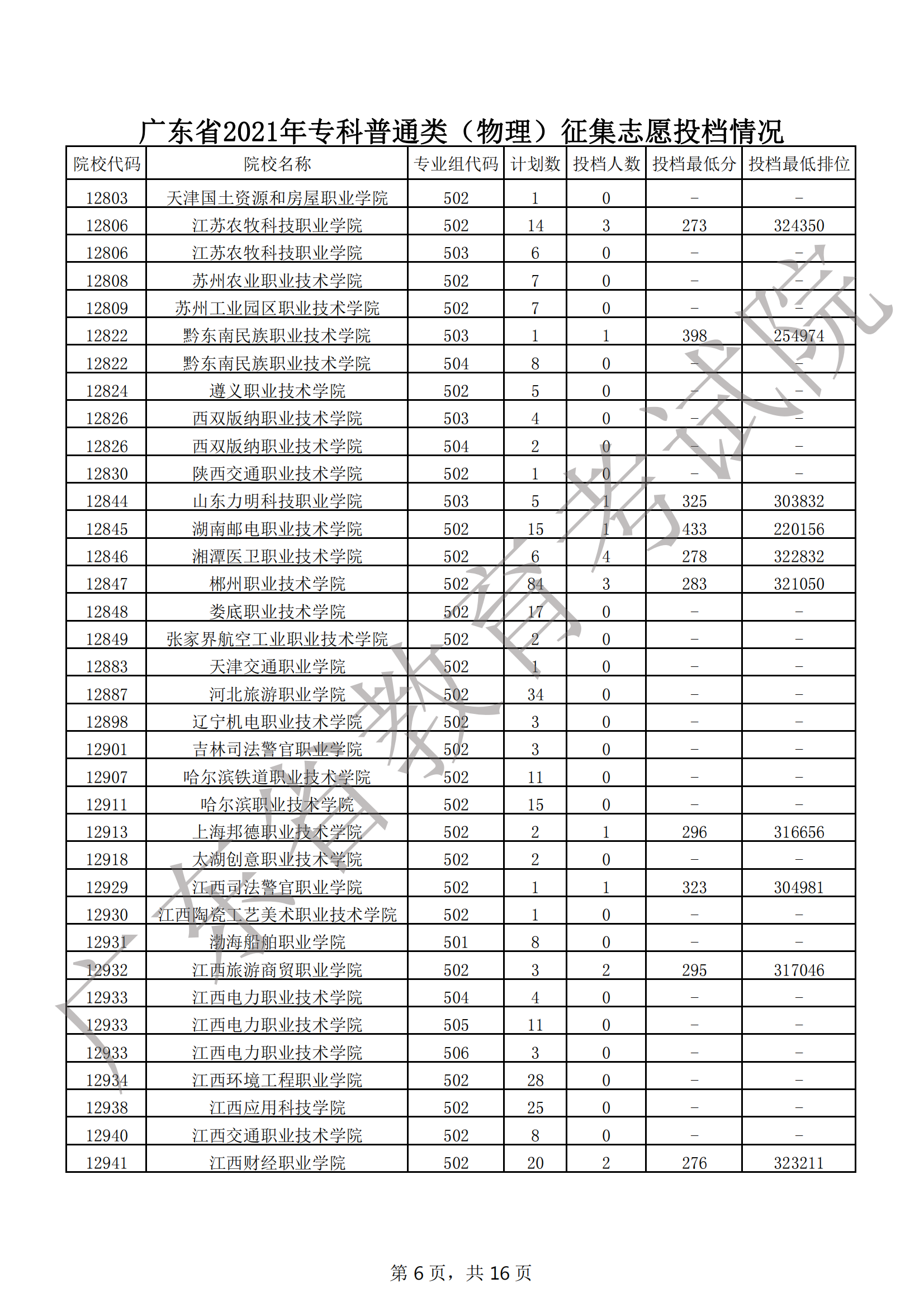 2021年广东专科投档分数线(物理 历史) 2021年广东专科投档分数线(物理 历史)
