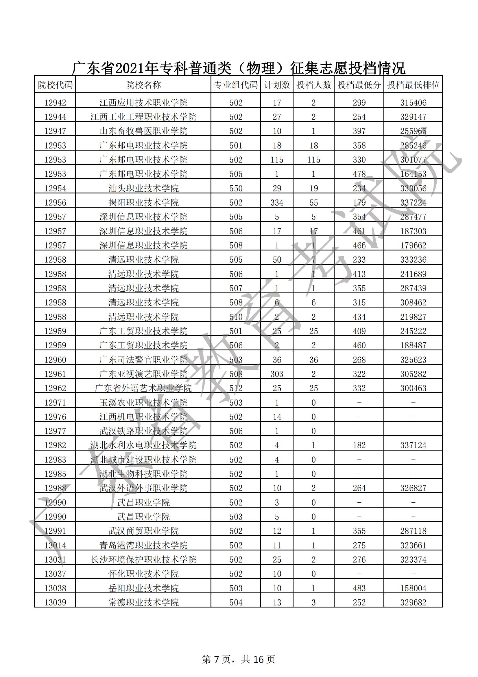 2021年广东专科投档分数线(物理 历史) 2021年广东专科投档分数线(物理 历史)