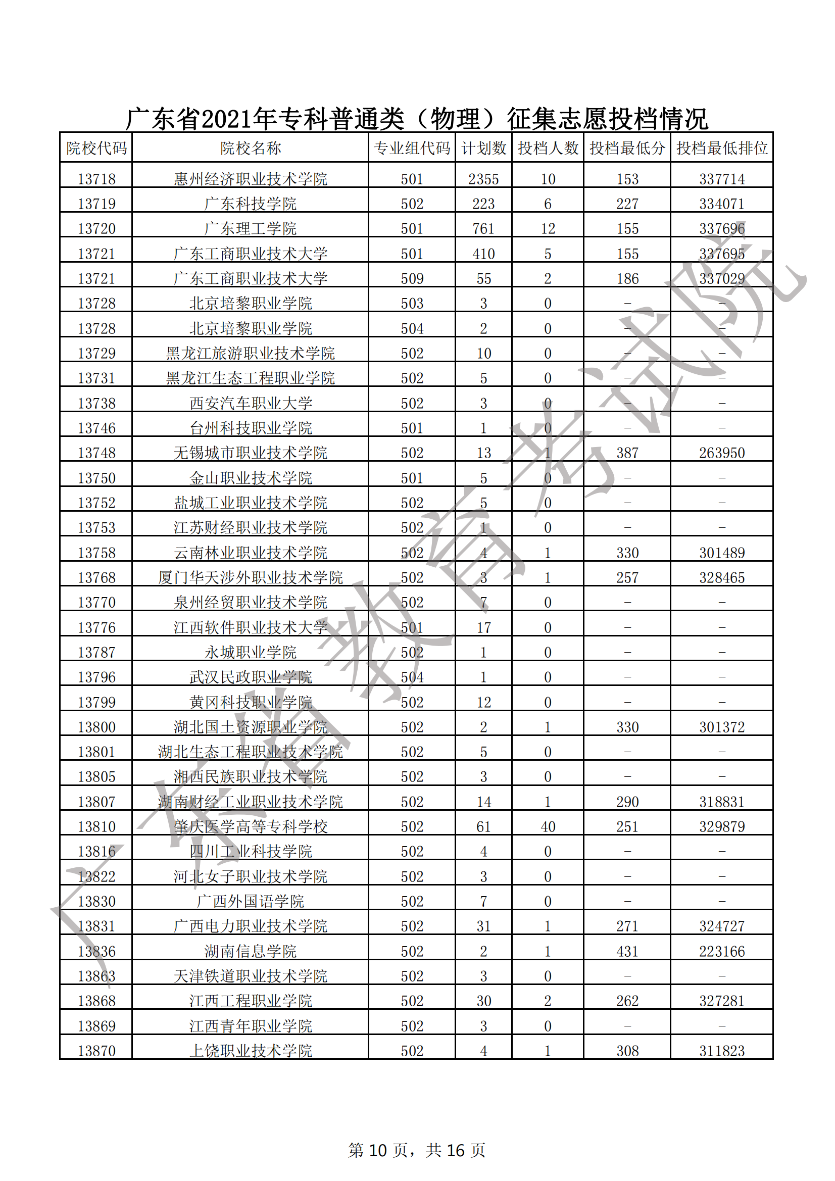 2021年广东专科投档分数线(物理 历史) 2021年广东专科投档分数线(物理 历史)