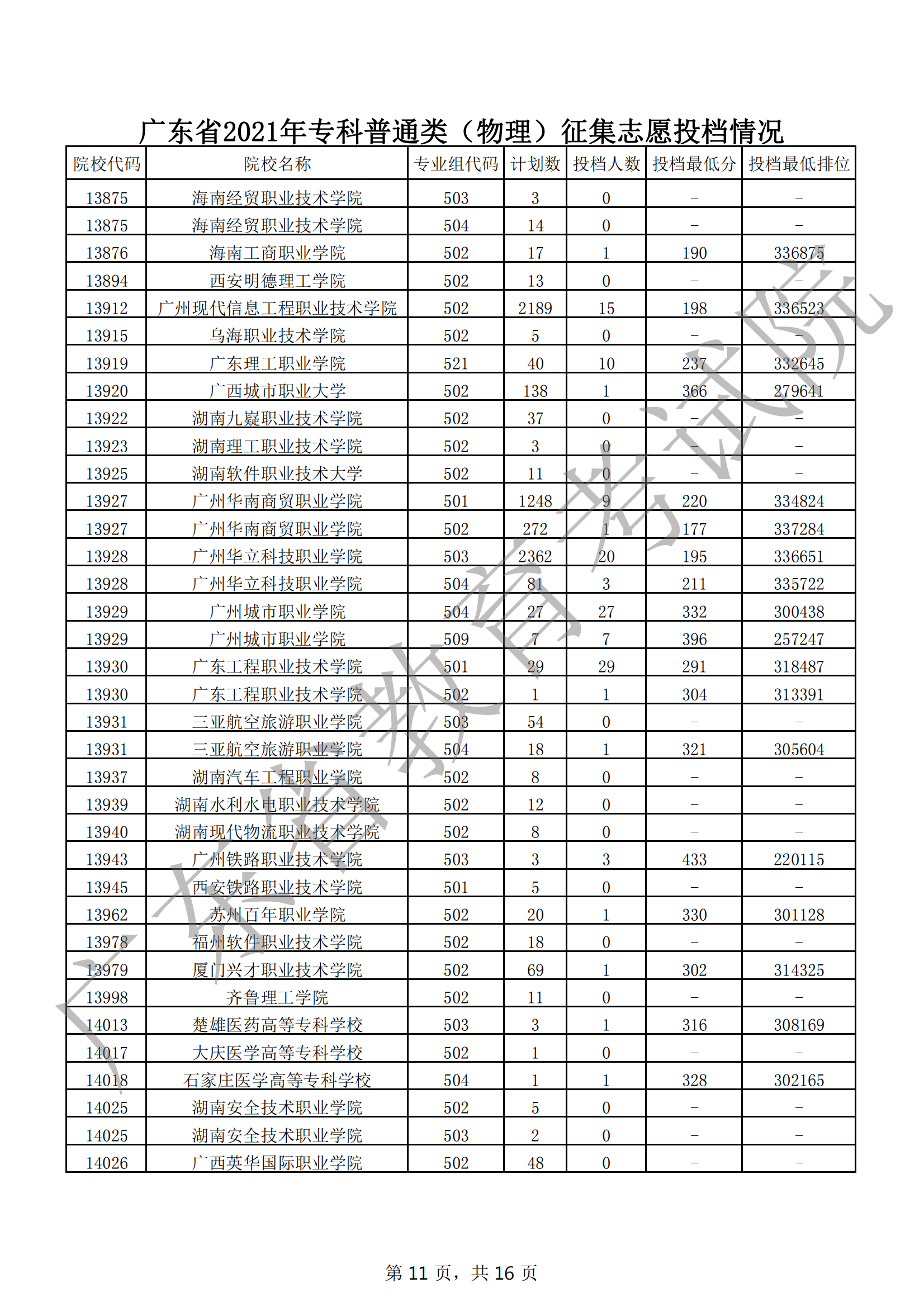 2021年广东专科投档分数线(物理 历史) 2021年广东专科投档分数线(物理 历史)