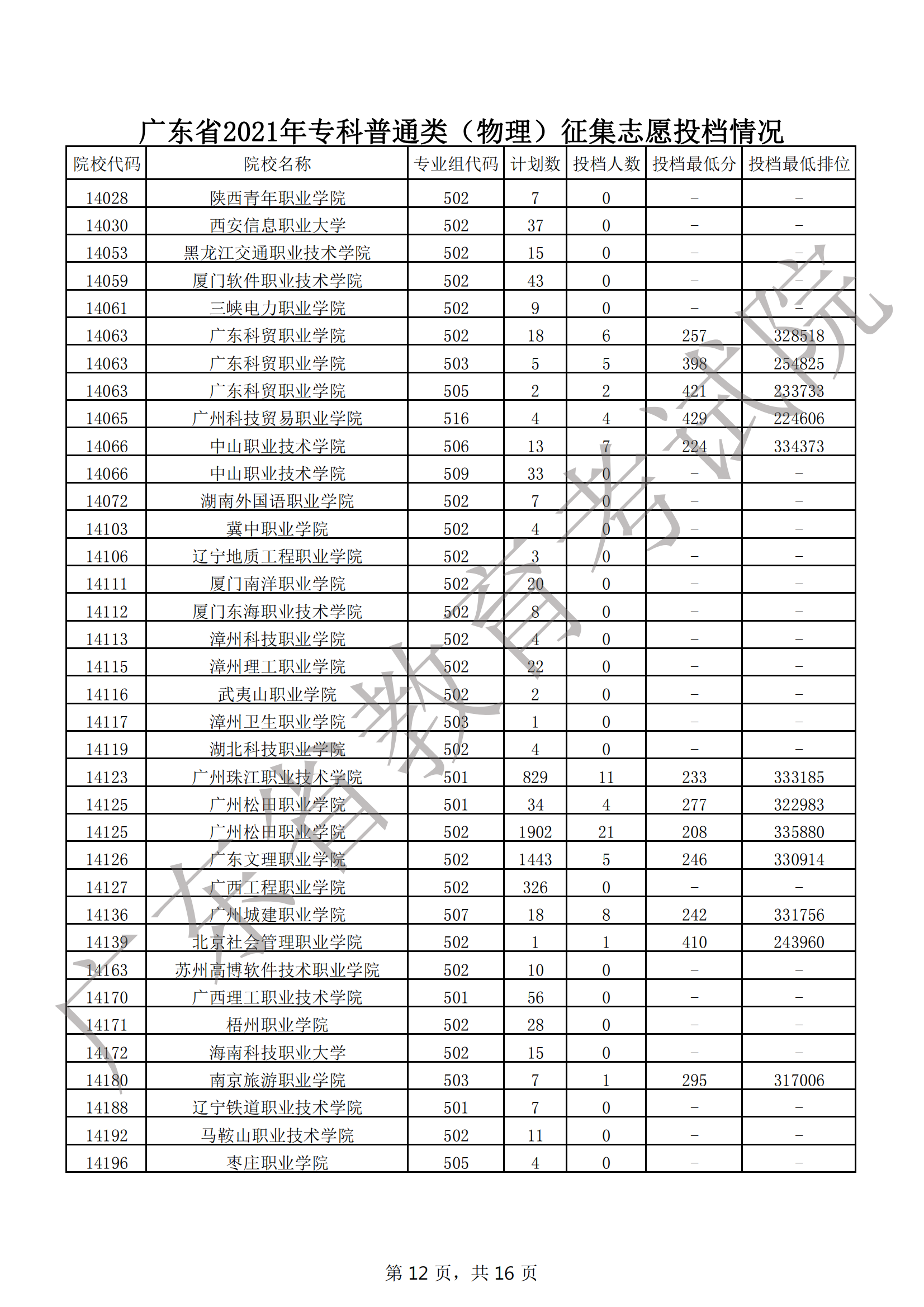 2021年广东专科投档分数线(物理 历史) 2021年广东专科投档分数线(物理 历史)