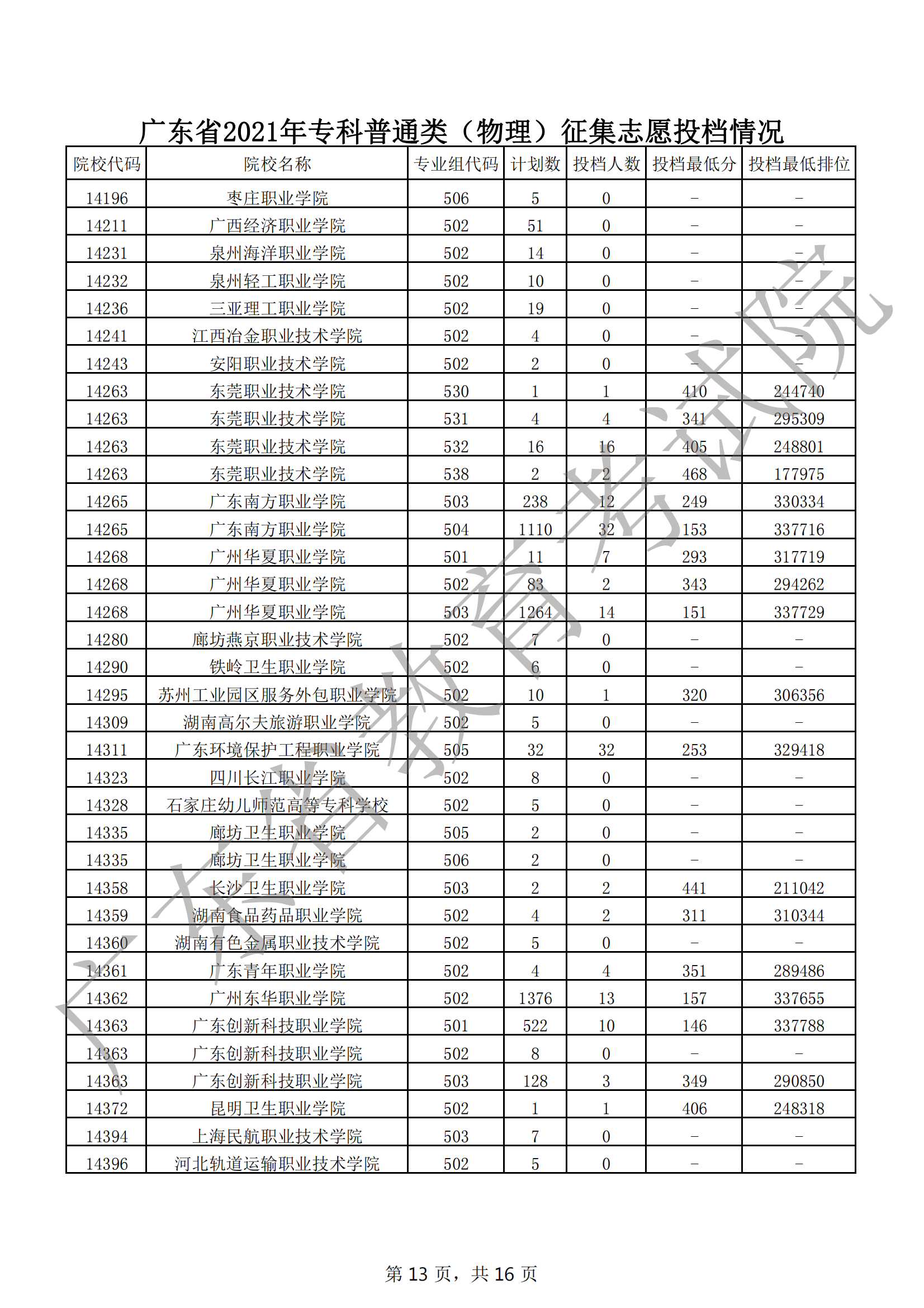 2021年广东专科投档分数线(物理 历史) 2021年广东专科投档分数线(物理 历史)