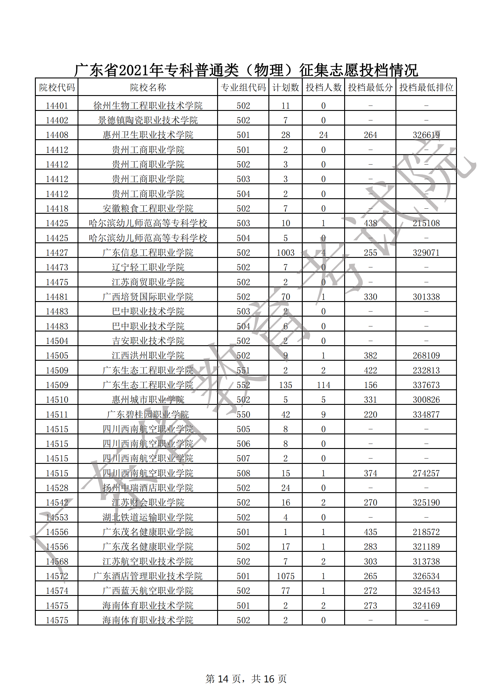 2021年广东专科投档分数线(物理 历史) 2021年广东专科投档分数线(物理 历史)