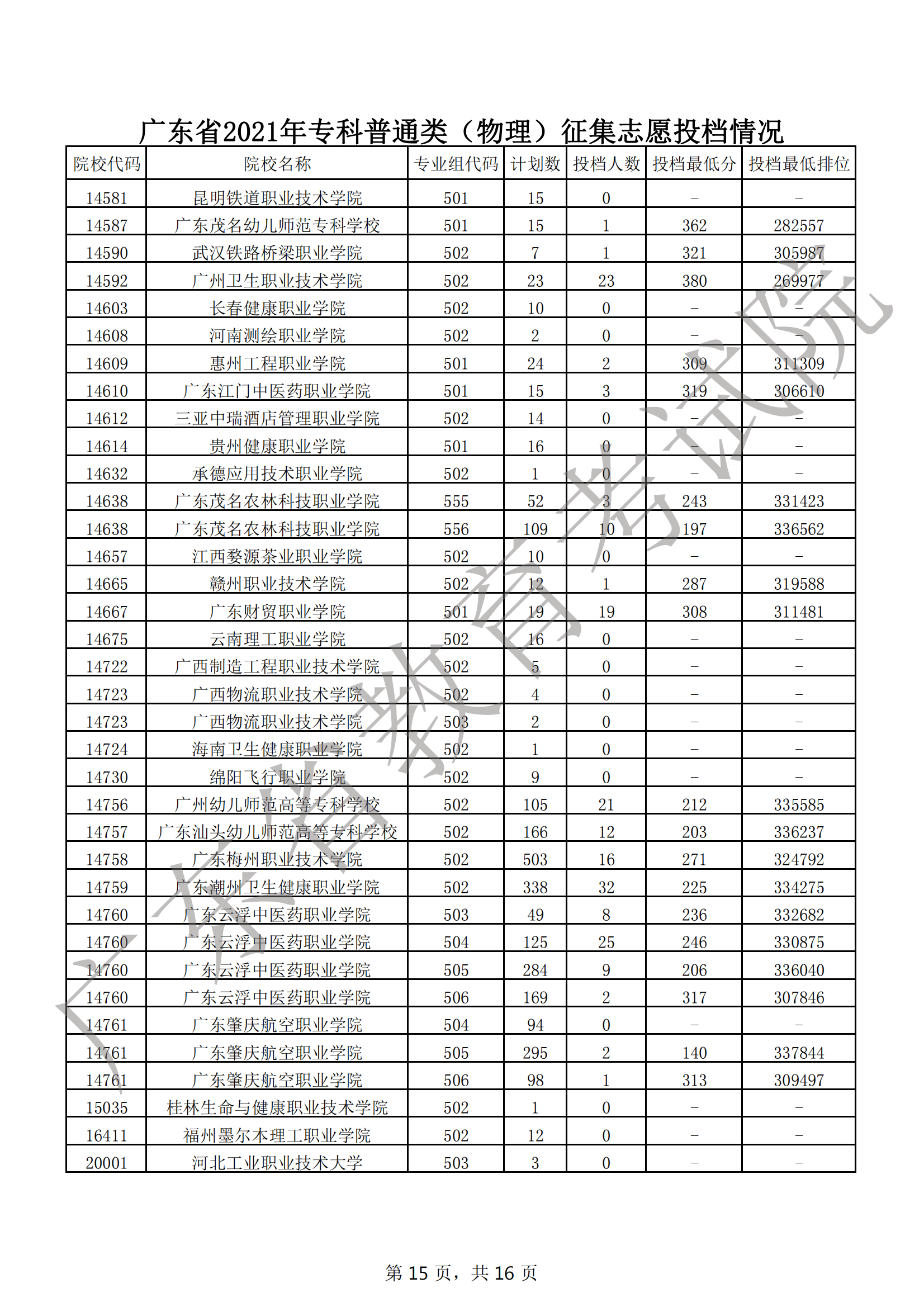 2021年广东专科投档分数线(物理 历史) 2021年广东专科投档分数线(物理 历史)