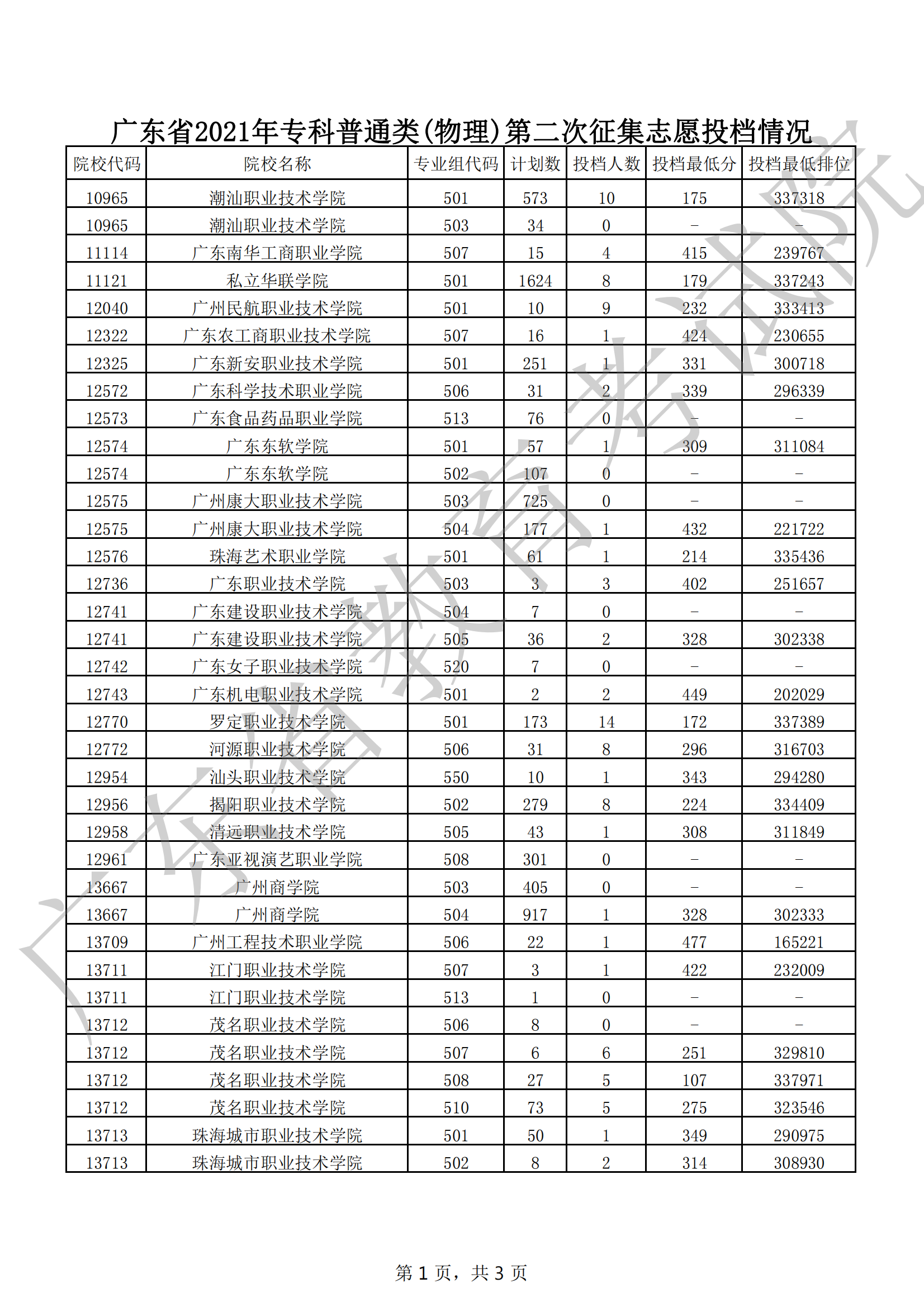 2021年广东专科投档分数线(物理 历史) 2021年广东专科投档分数线(物理 历史)