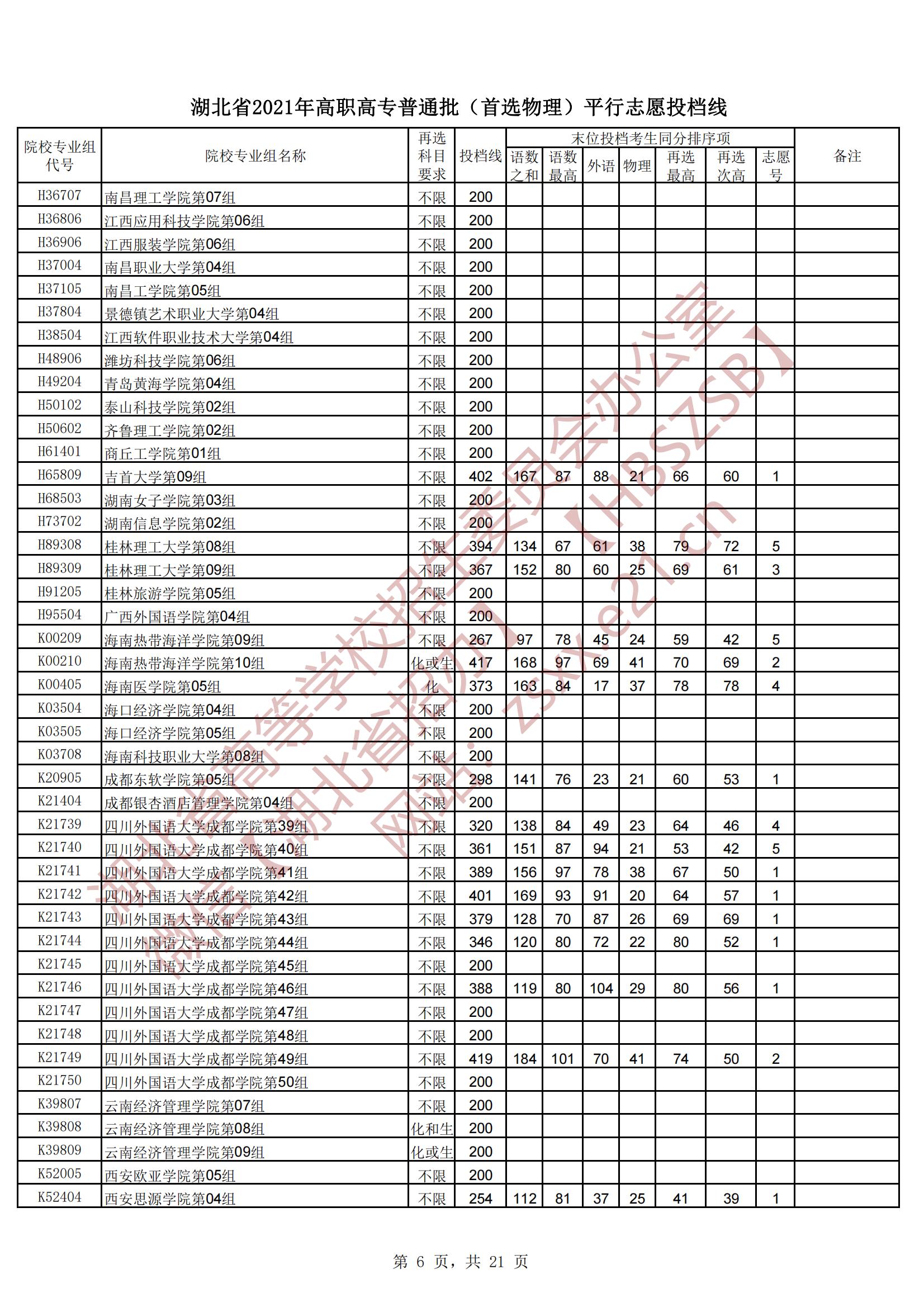 2021年湖北专科投档分数线（物理）