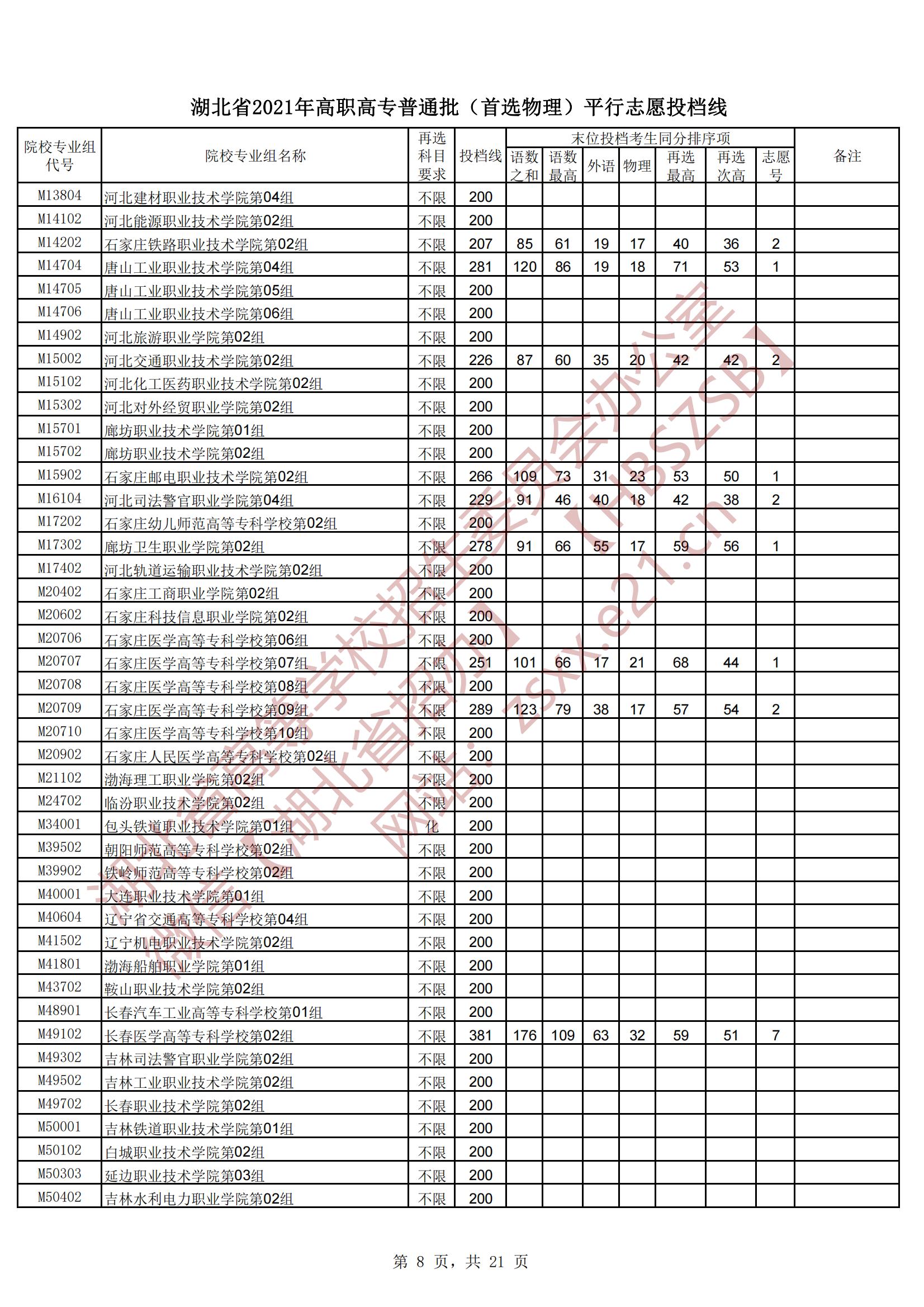 2021年湖北专科投档分数线（物理）