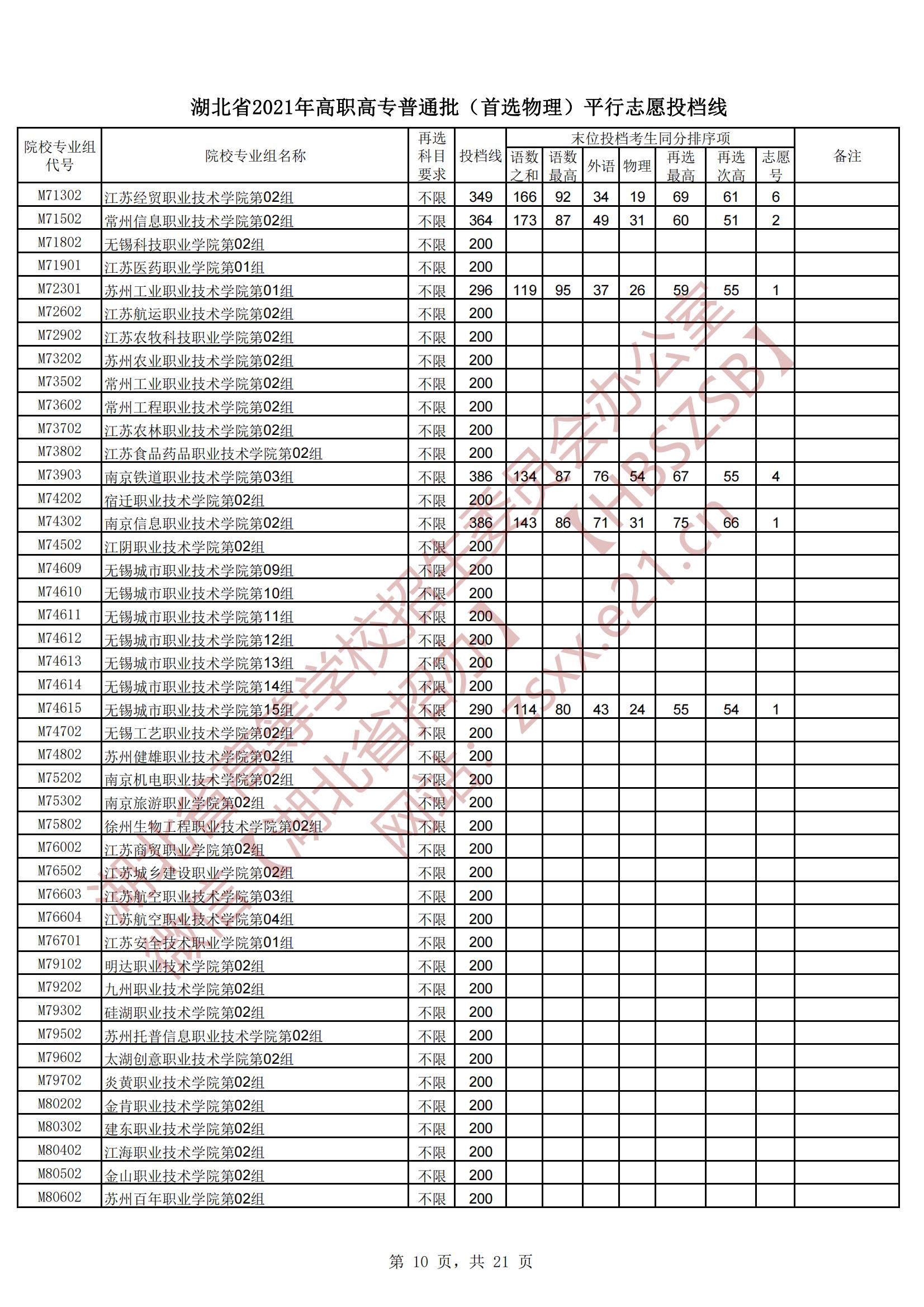 2021年湖北专科投档分数线（物理）