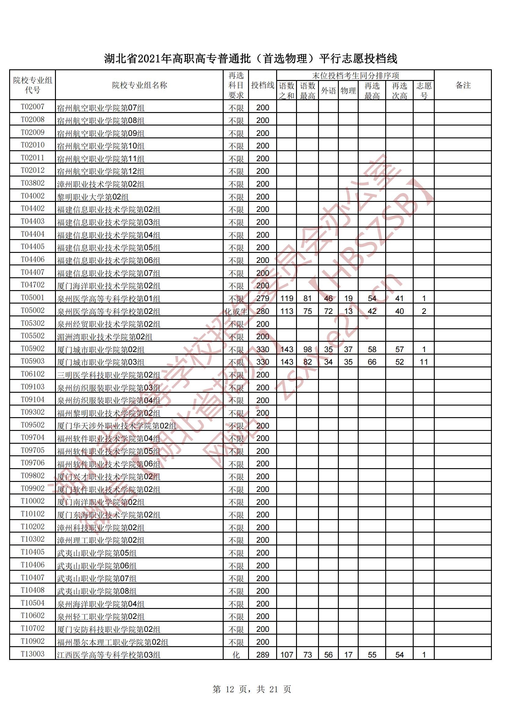 2021年湖北专科投档分数线（物理）
