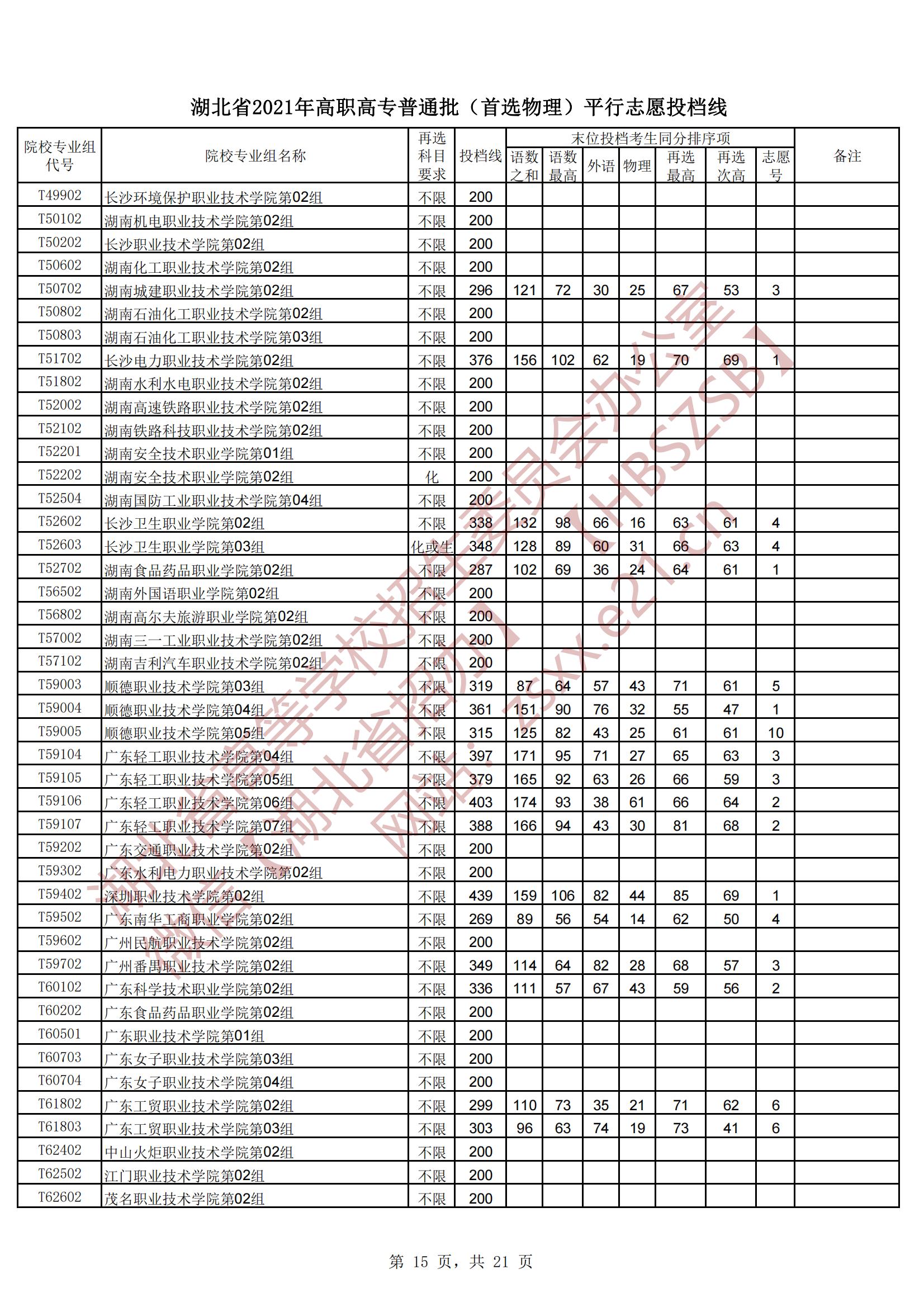 2021年湖北专科投档分数线（物理）