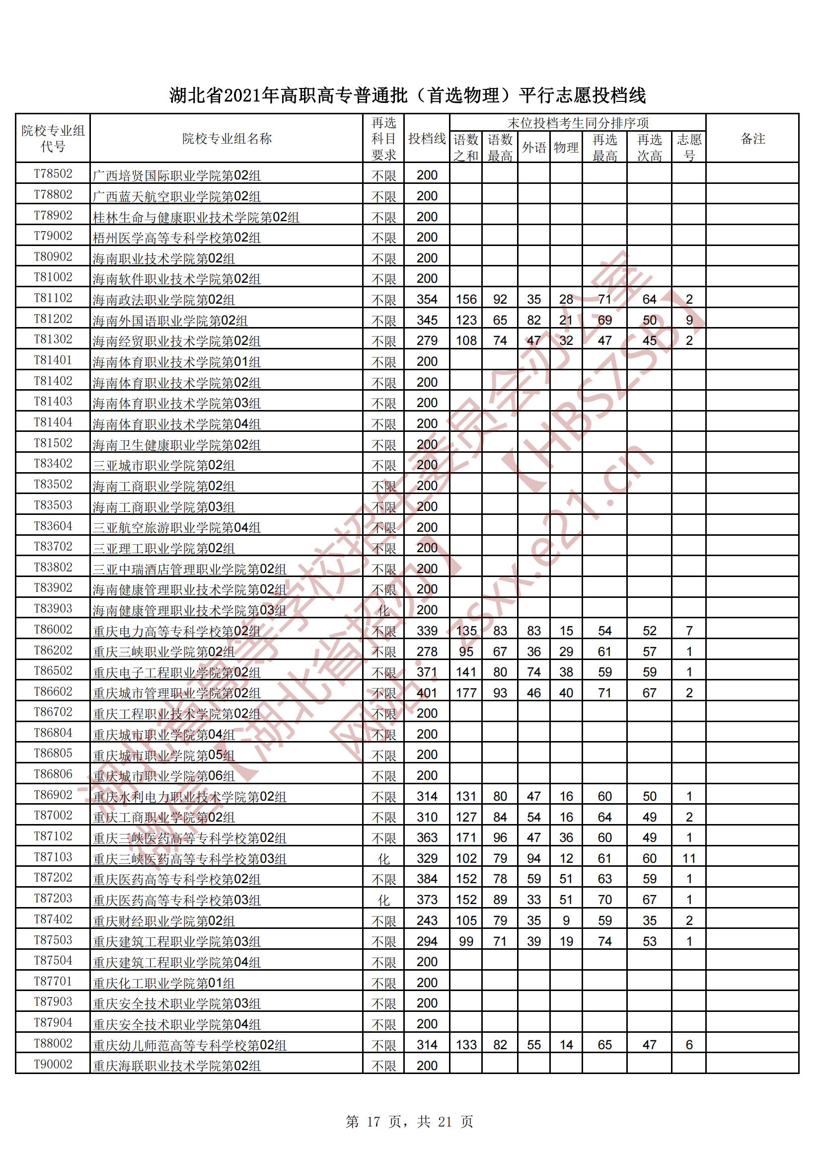 2021年湖北专科投档分数线（物理）