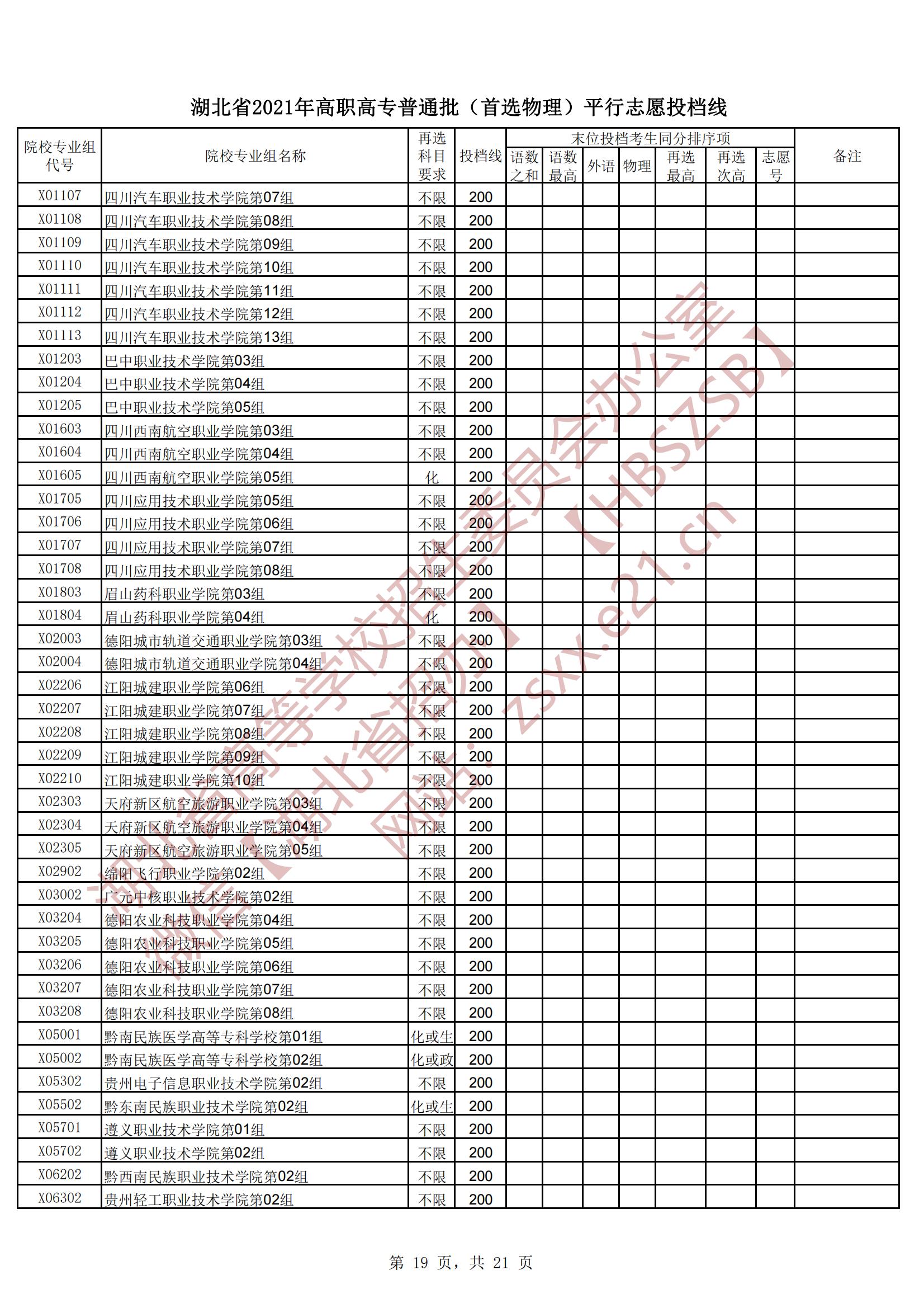 2021年湖北专科投档分数线（物理）
