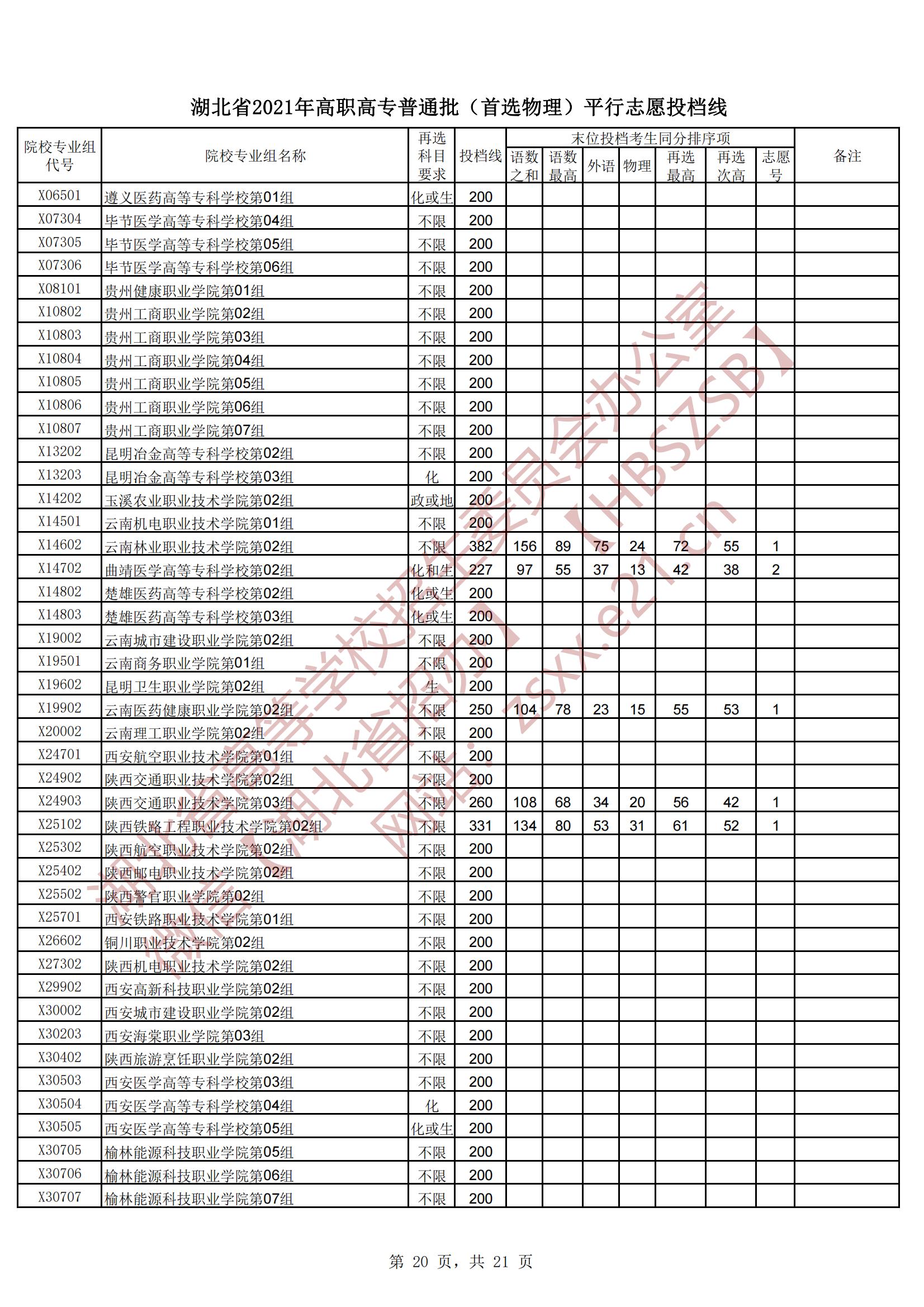 2021年湖北专科投档分数线（物理）