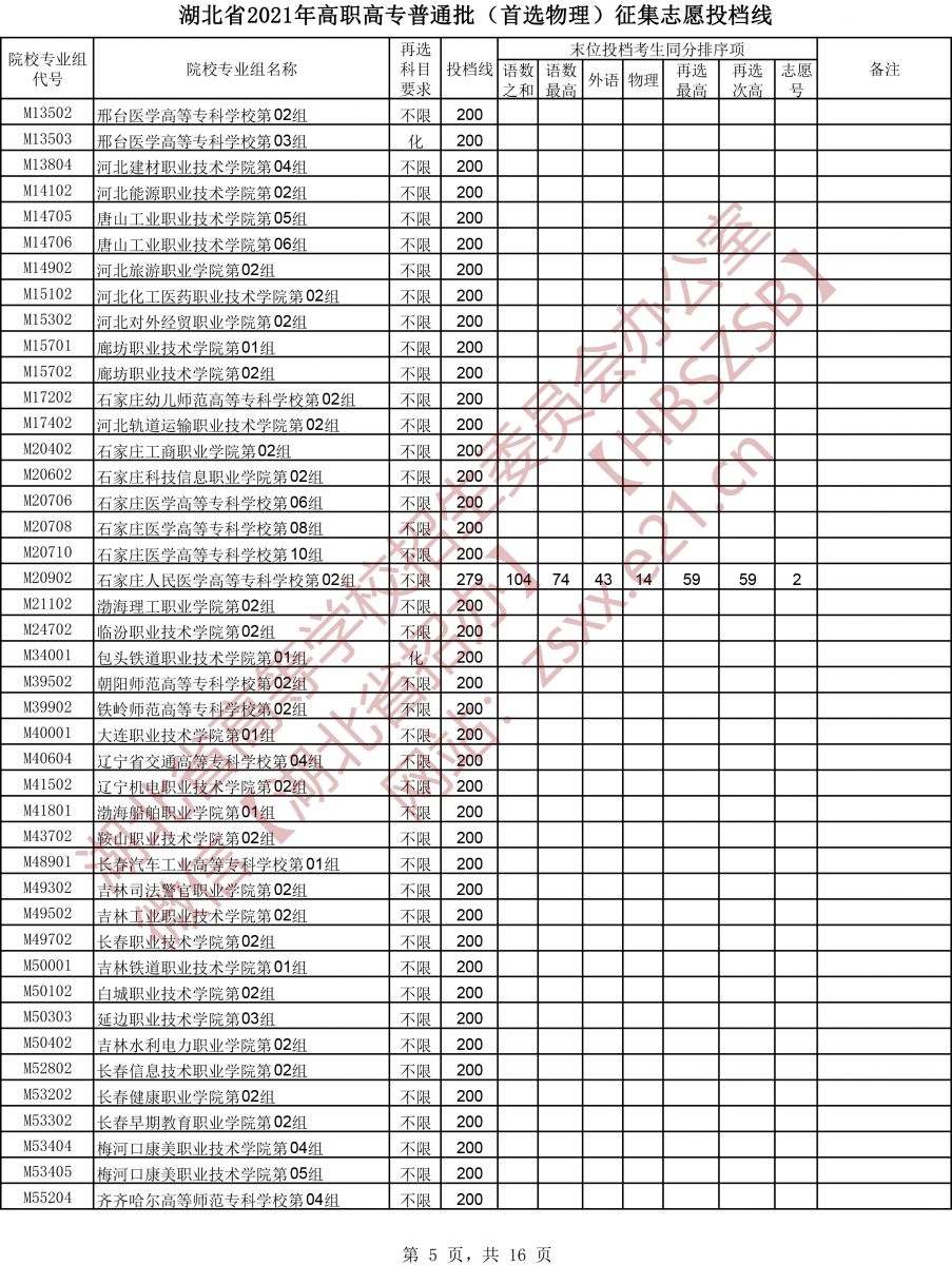 2021年湖北专科投档分数线（物理）