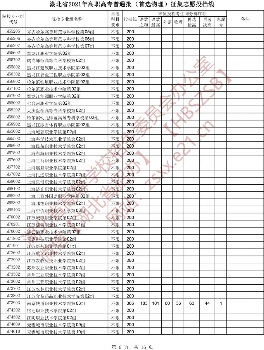 2021年湖北专科投档分数线（物理）