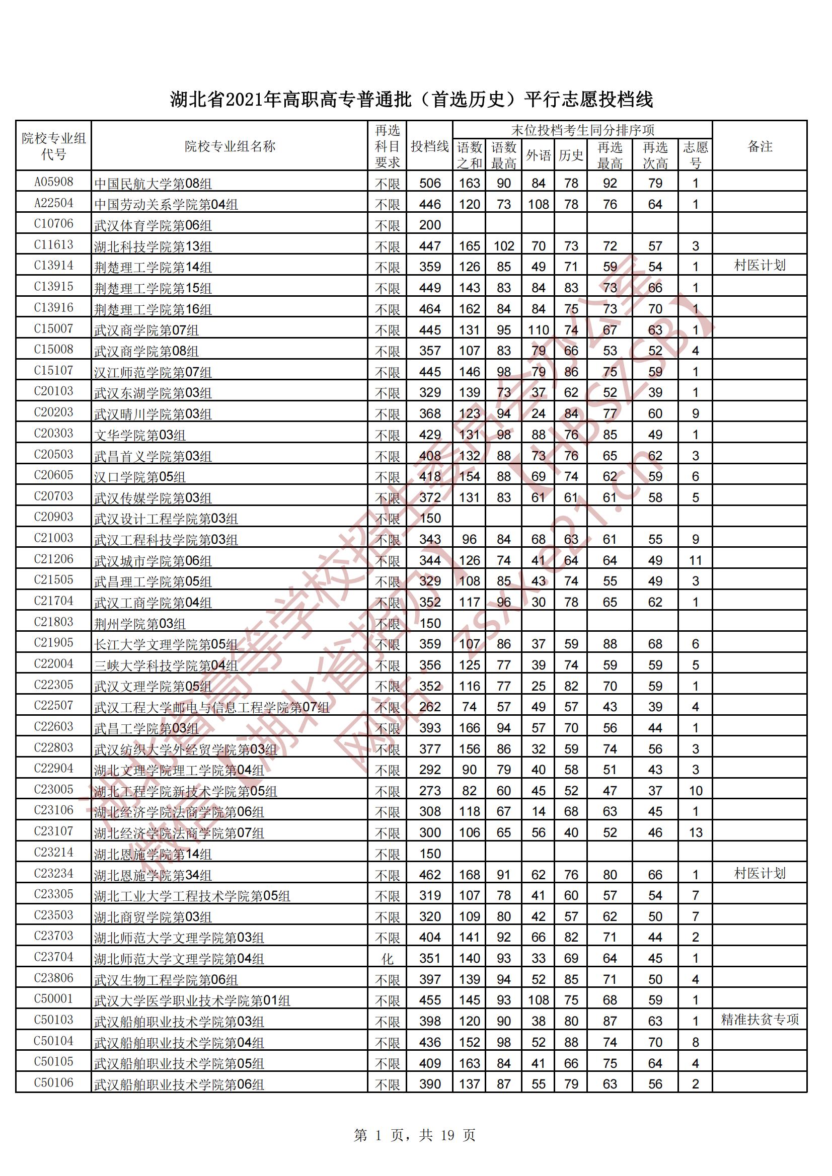 2021年湖北专科投档分数线（物理-历史）