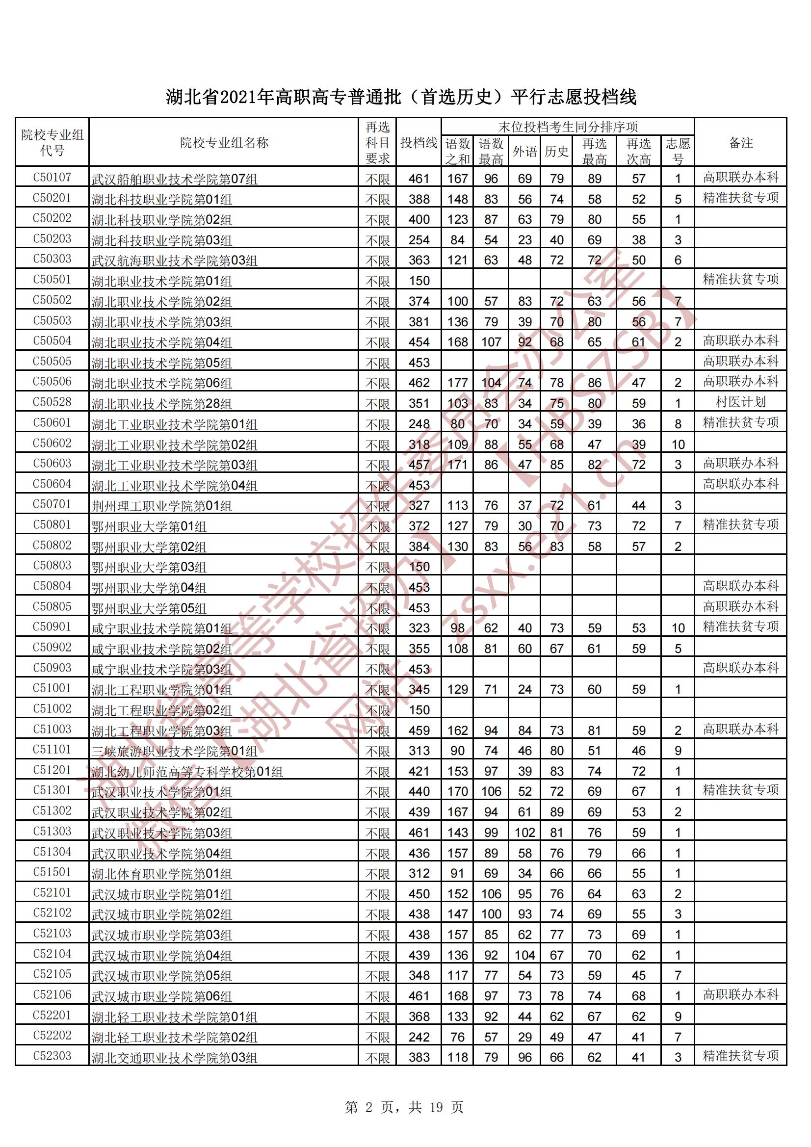 2021年湖北专科投档分数线（物理-历史）