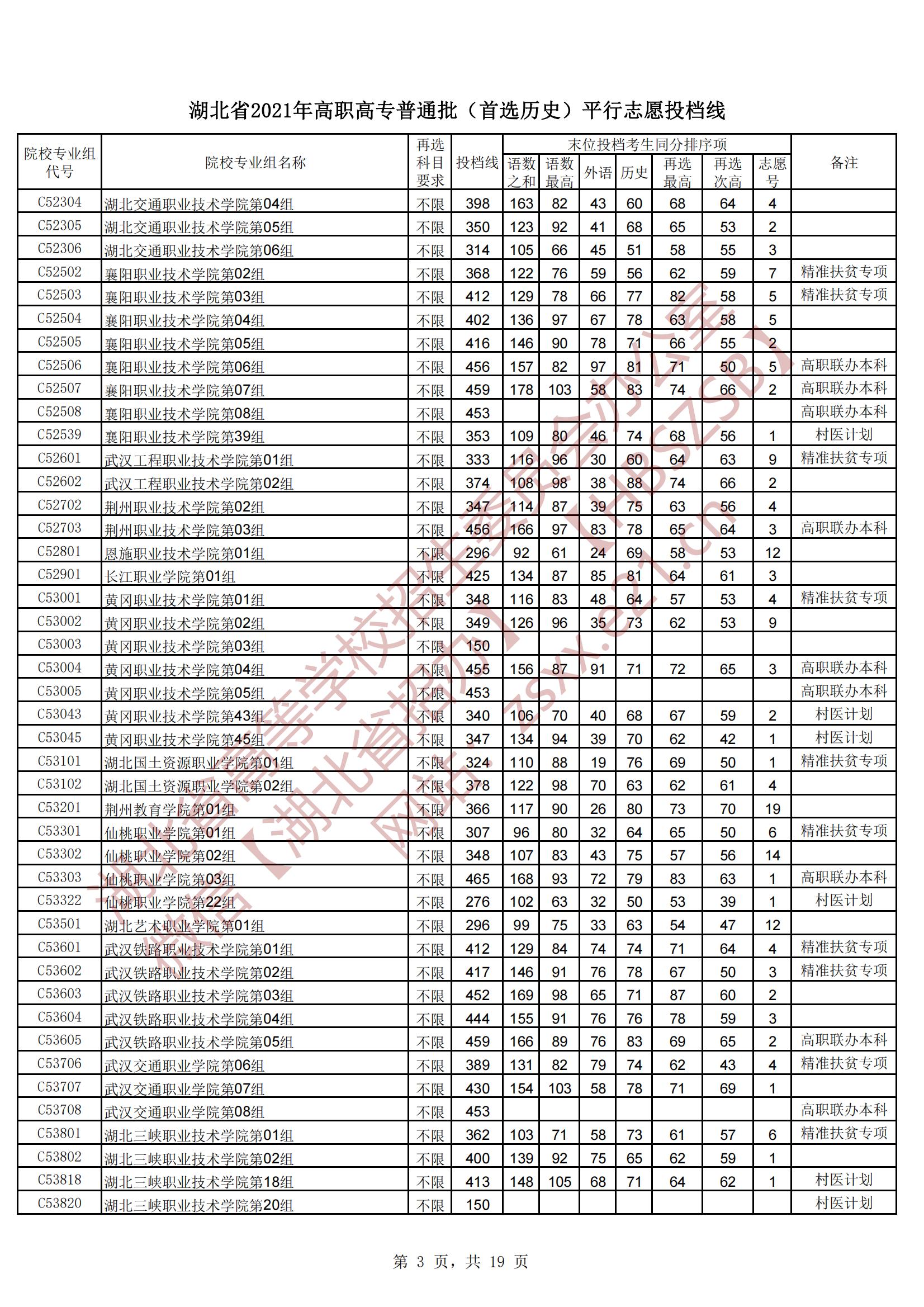 2021年湖北专科投档分数线（物理-历史）