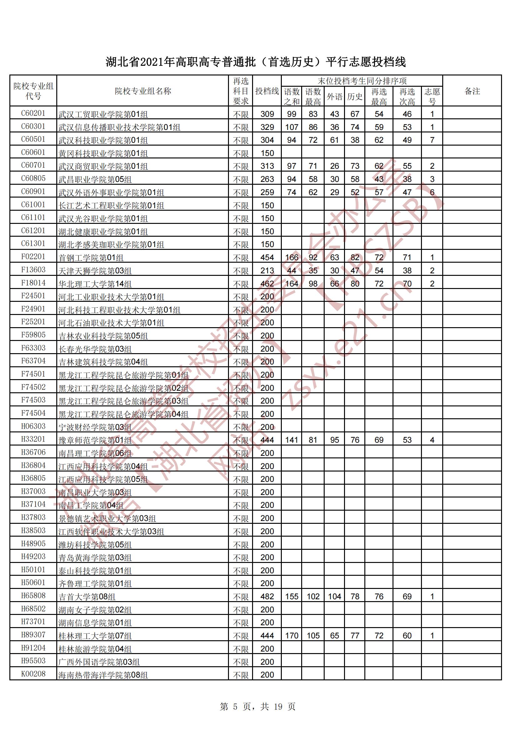 2021年湖北专科投档分数线（物理-历史）