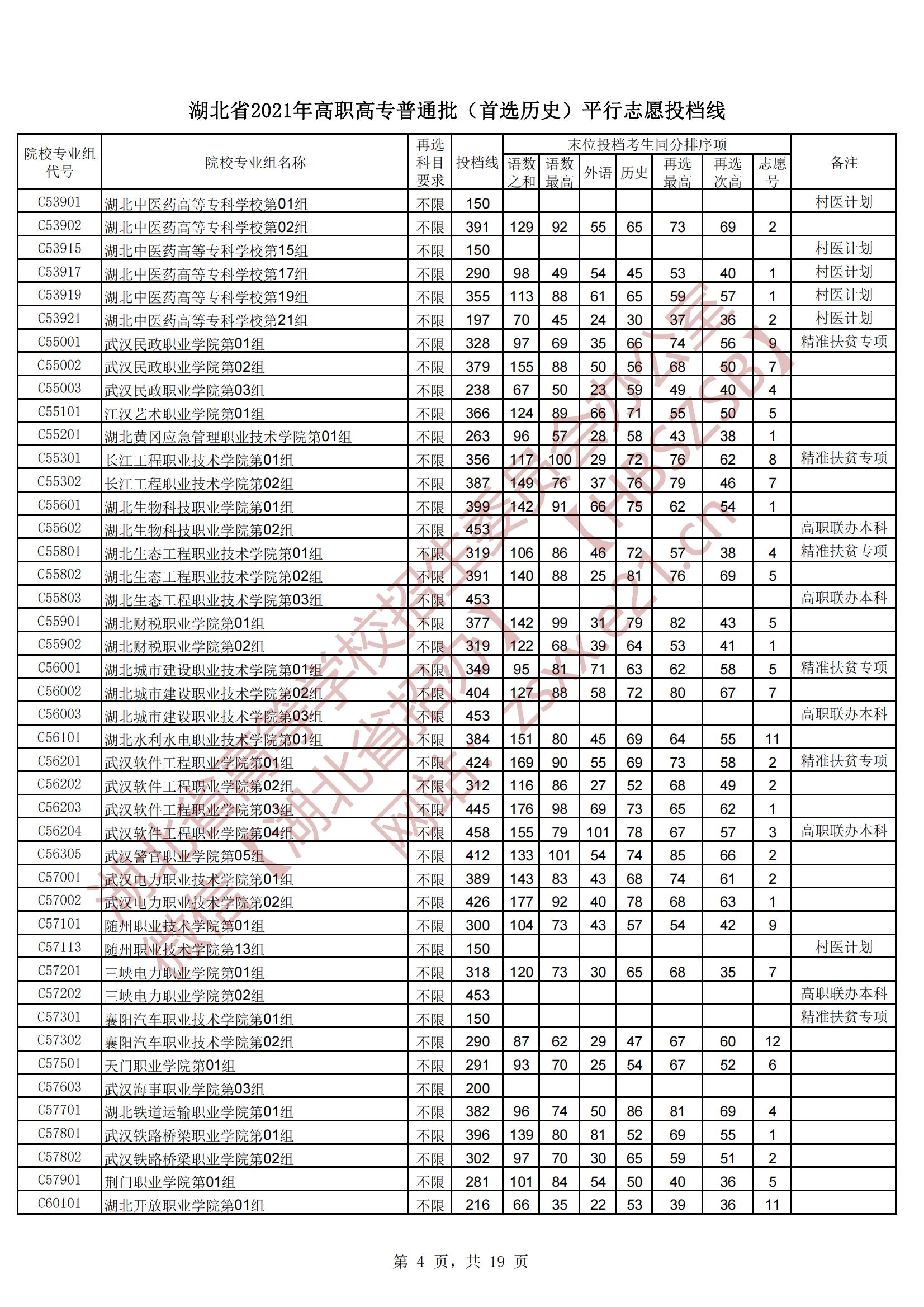 2021年湖北专科投档分数线（物理-历史）