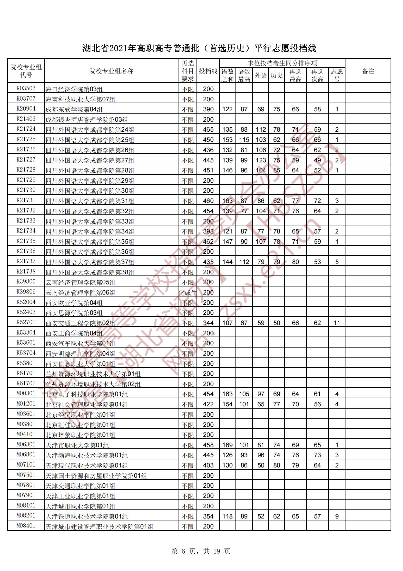 2021年湖北专科投档分数线（物理-历史）