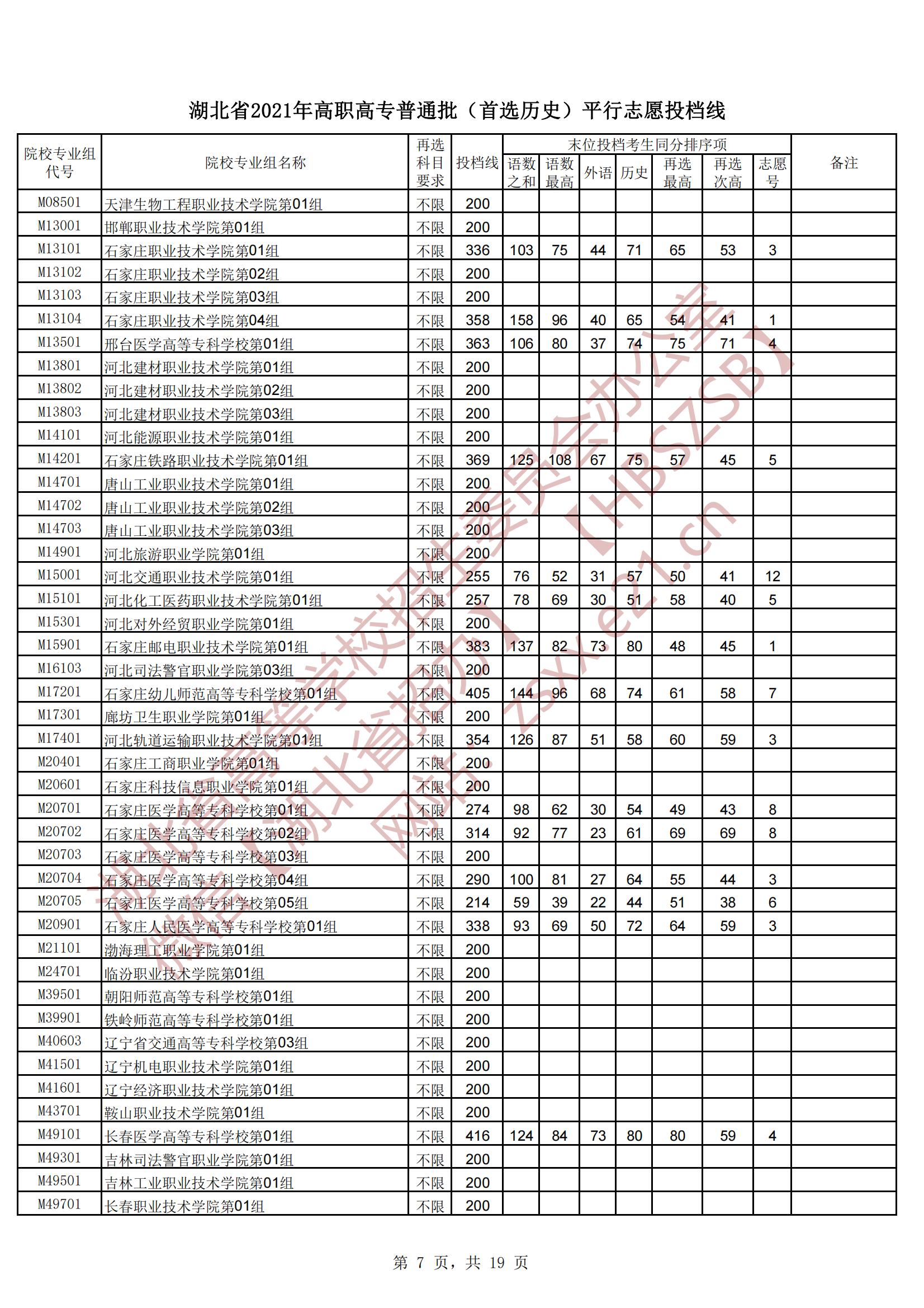 2021年湖北专科投档分数线（物理-历史）