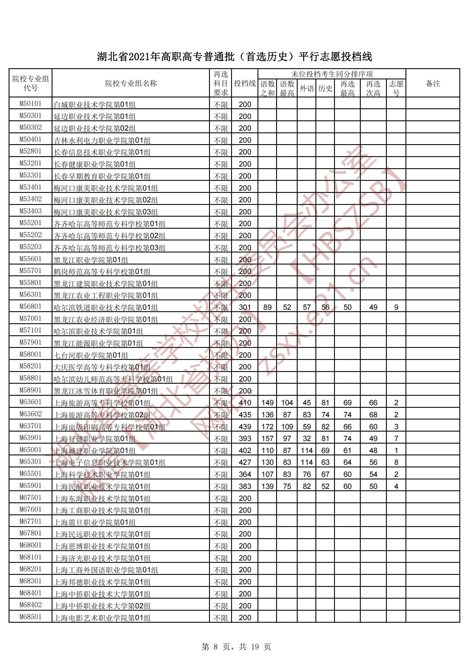 2021年湖北专科投档分数线（物理-历史）