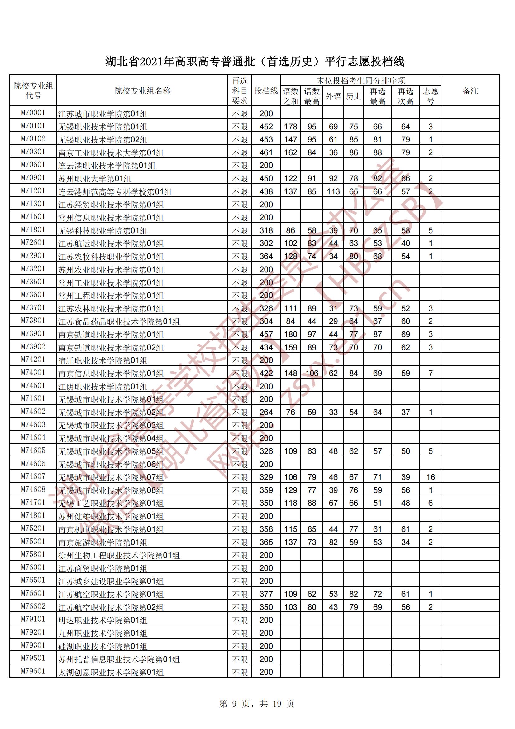 2021年湖北专科投档分数线（物理-历史）