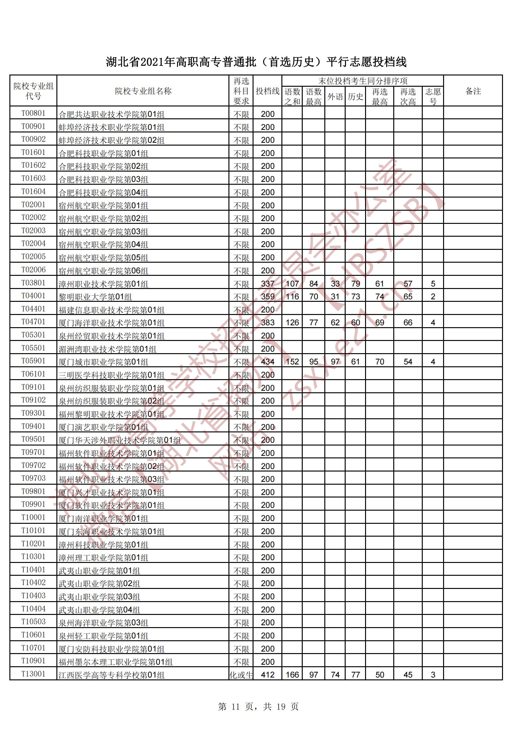 2021年湖北专科投档分数线（物理-历史）