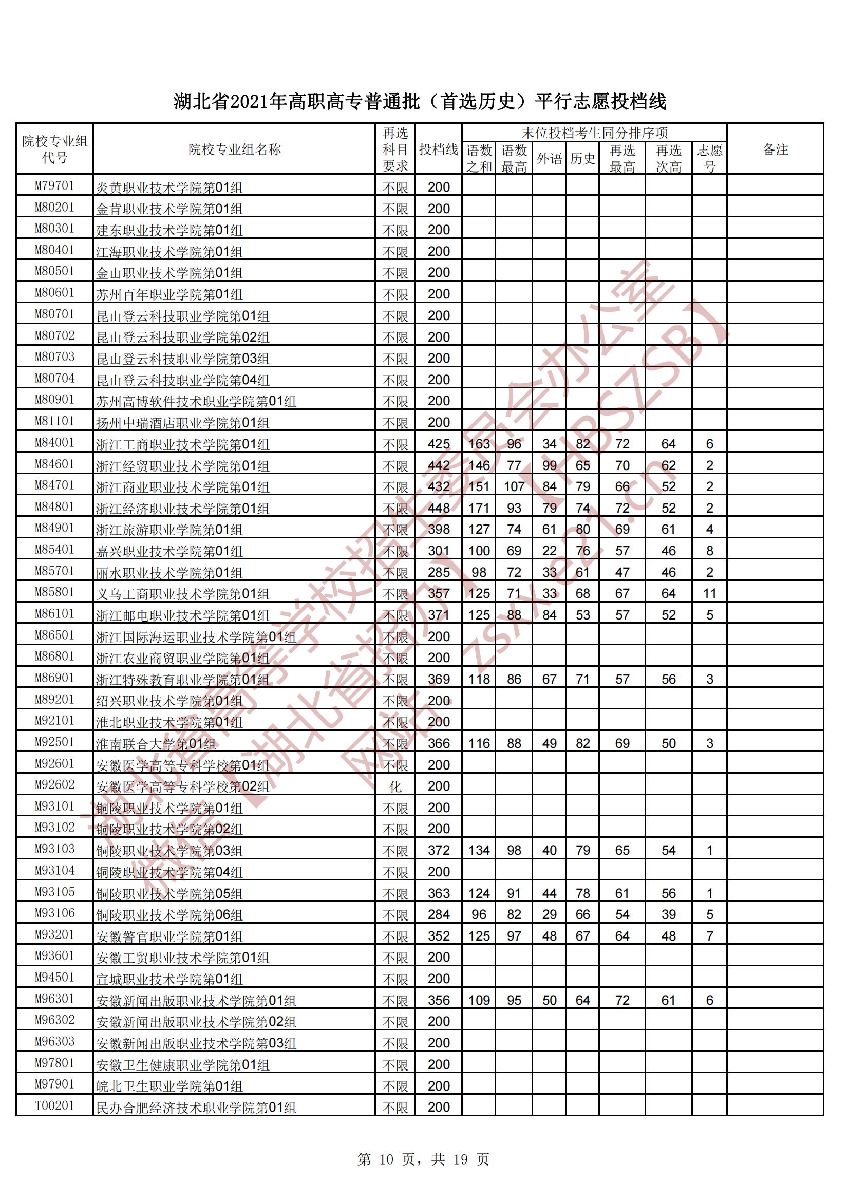 2021年湖北专科投档分数线（物理-历史）