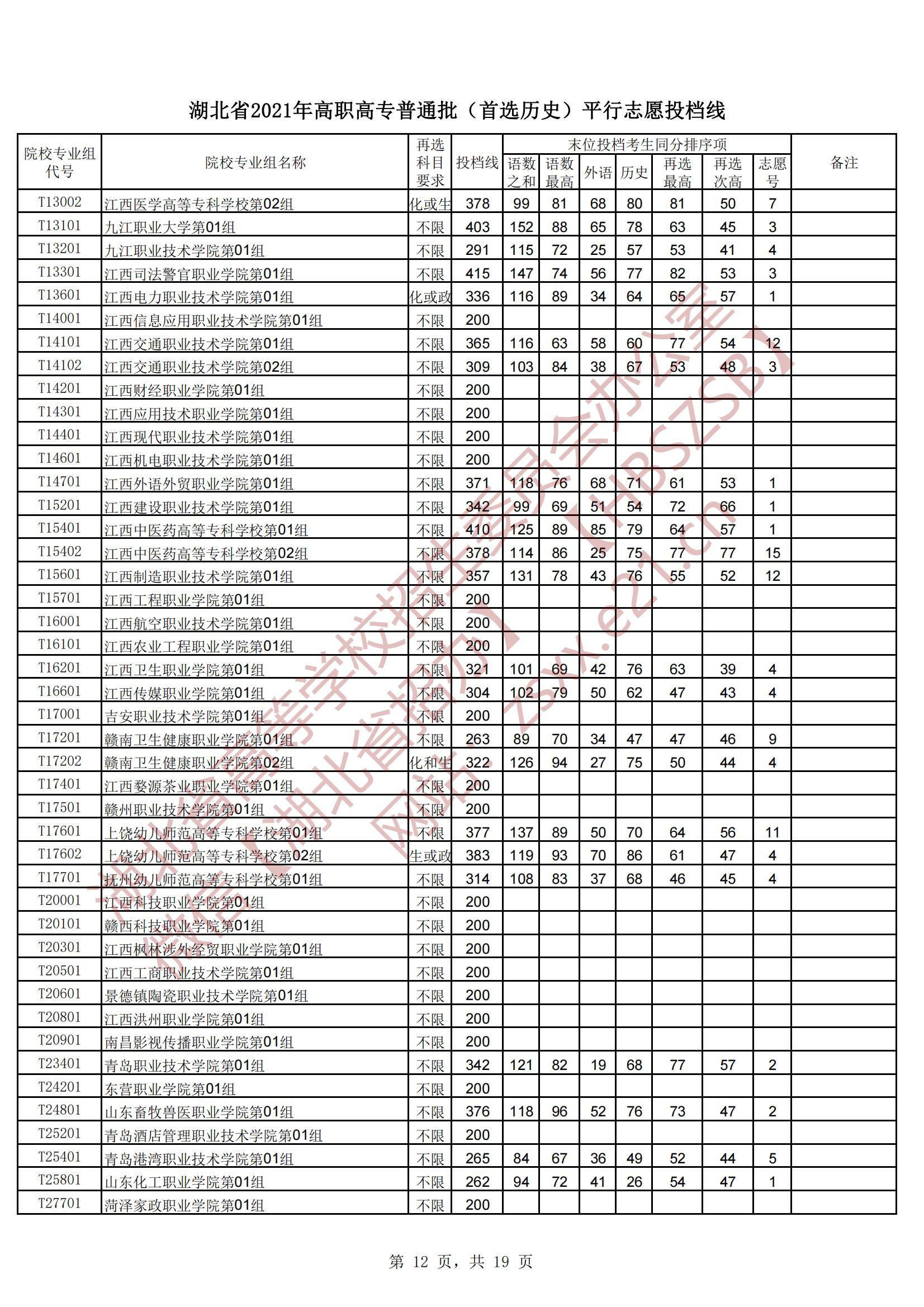 2021年湖北专科投档分数线（物理-历史）