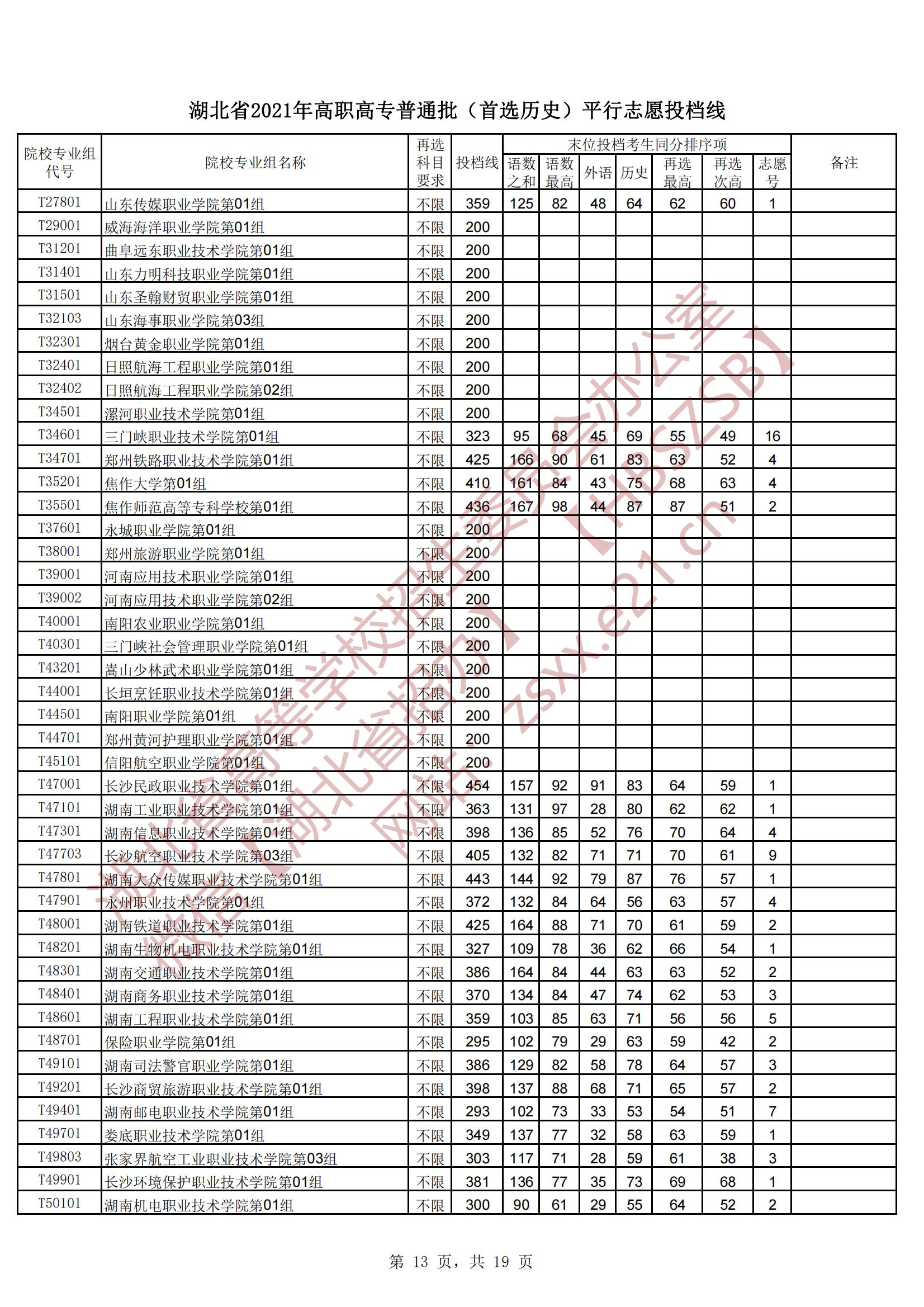 2021年湖北专科投档分数线（物理-历史）