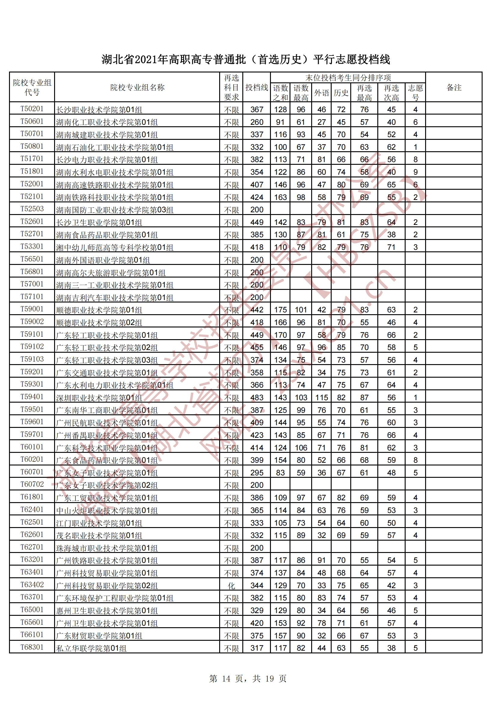 2021年湖北专科投档分数线（物理-历史）