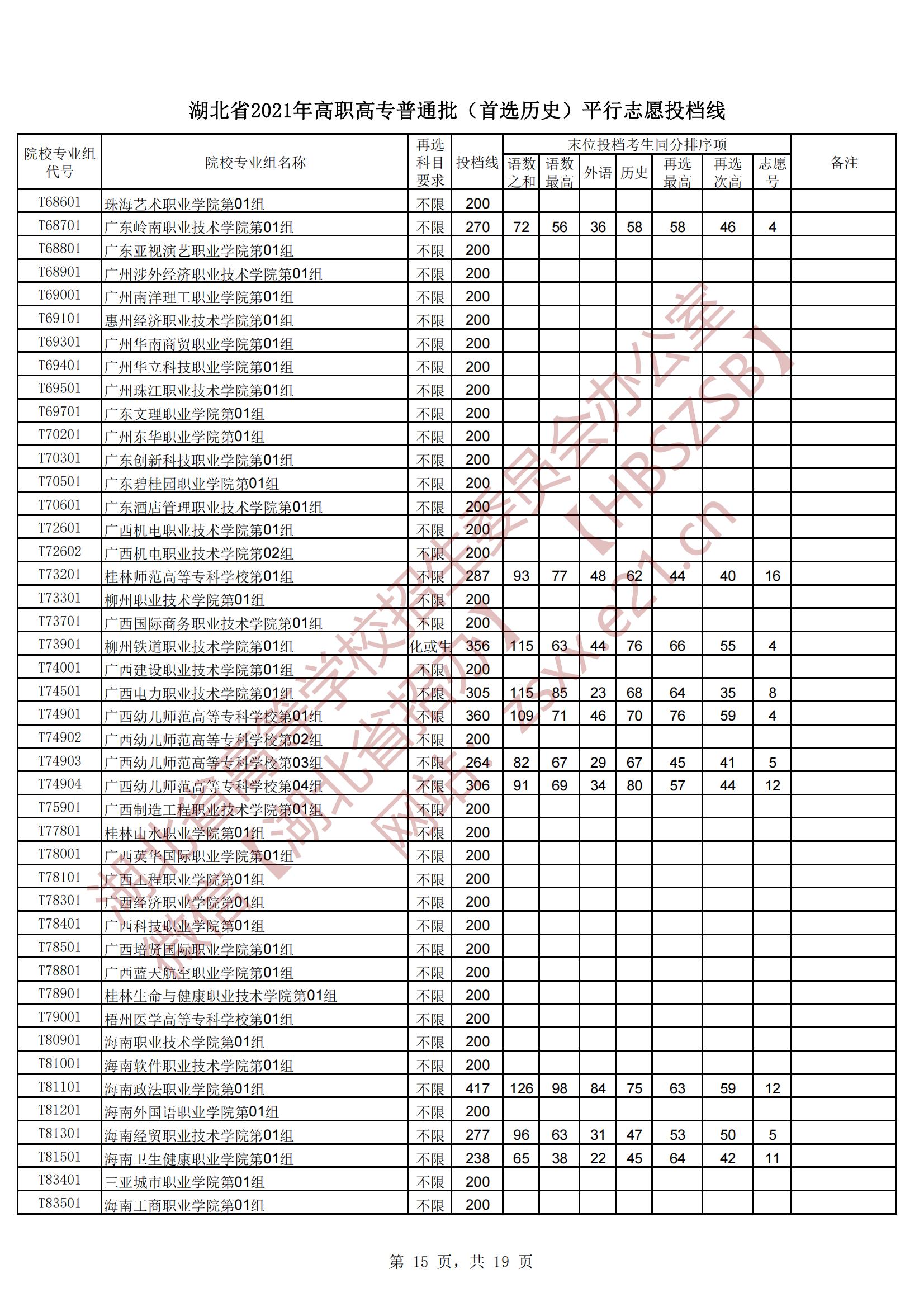 2021年湖北专科投档分数线（物理-历史）