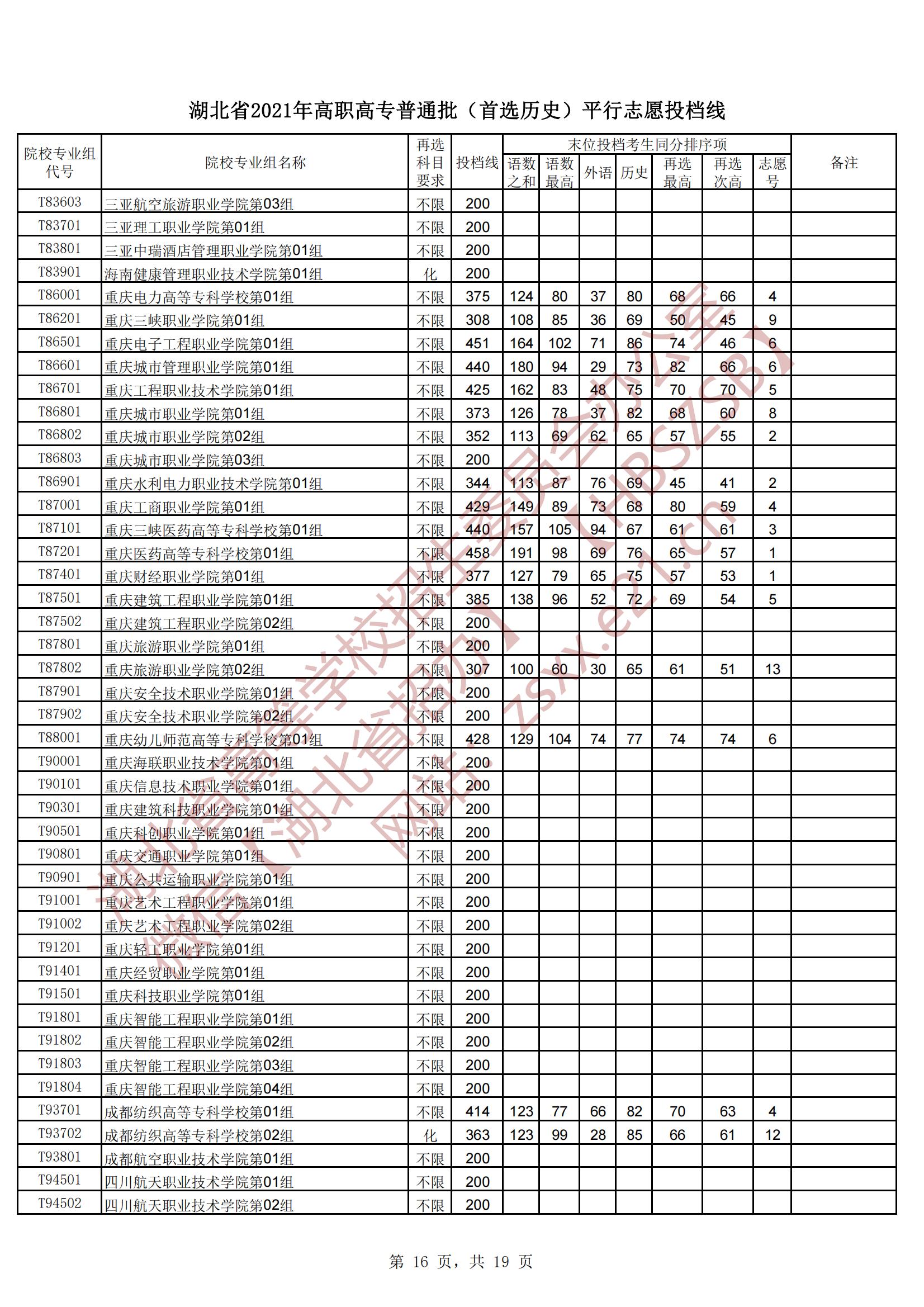 2021年湖北专科投档分数线（物理-历史）