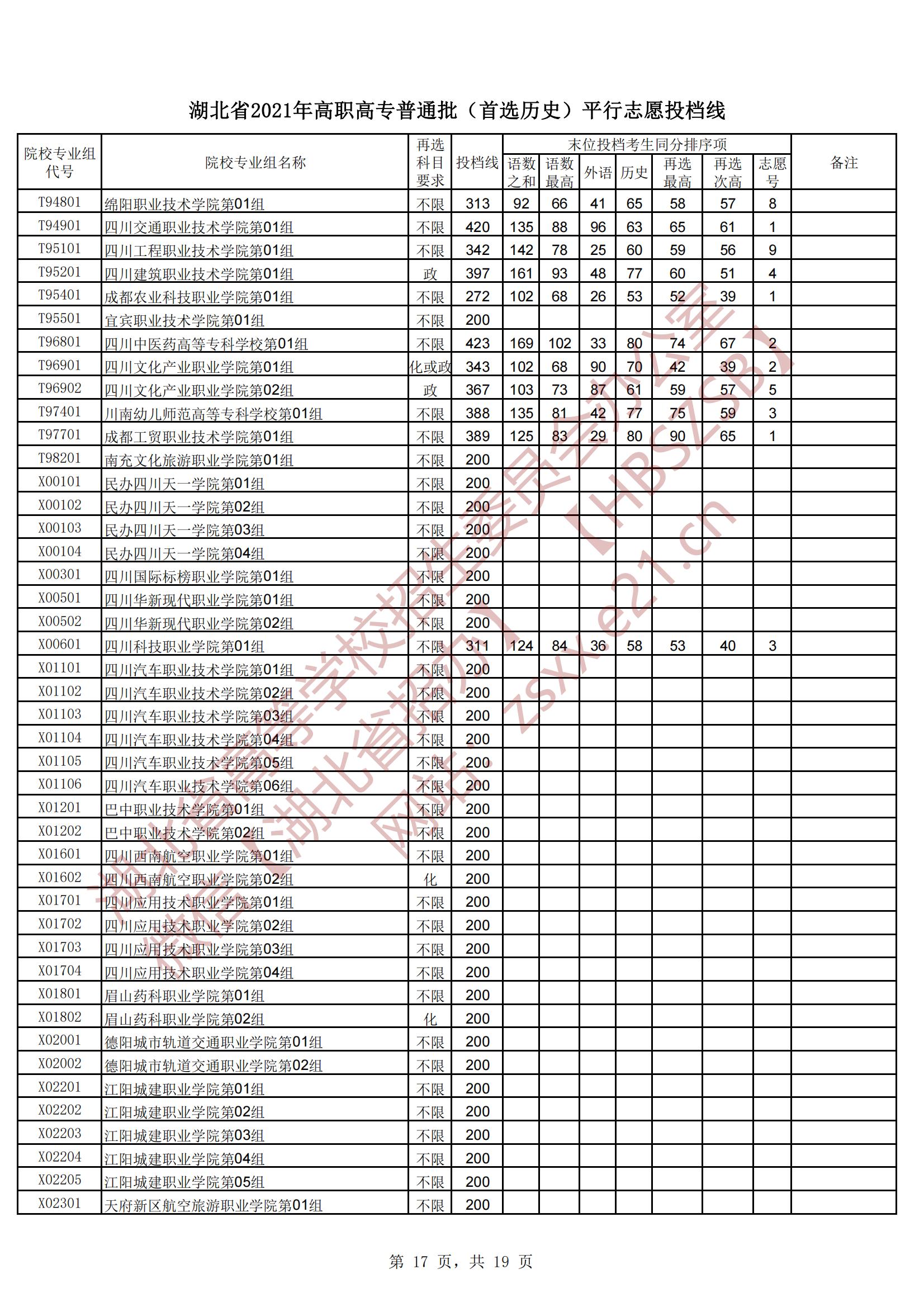 2021年湖北专科投档分数线（物理-历史）