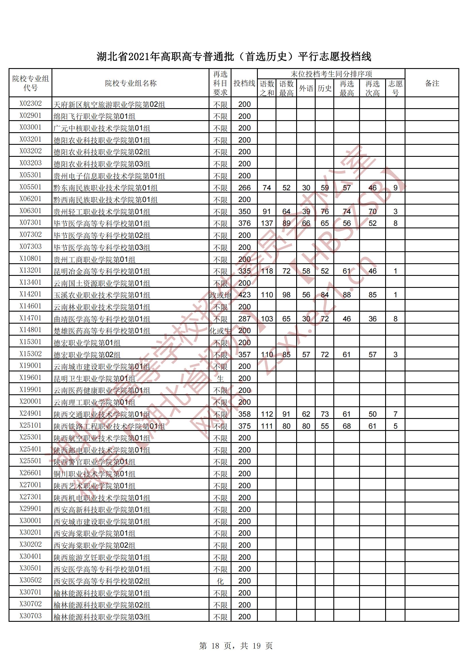 2021年湖北专科投档分数线（物理-历史）