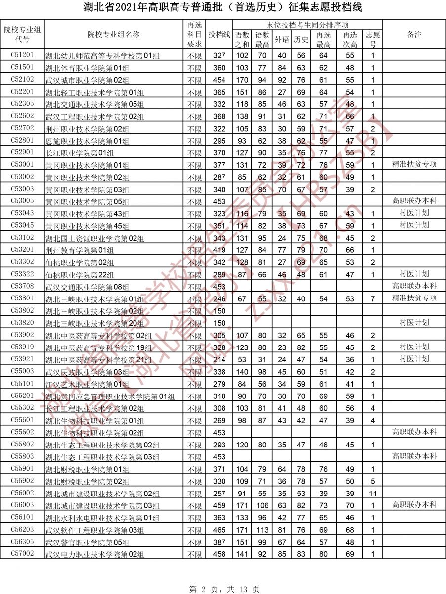 2021年湖北专科投档分数线（物理-历史）
