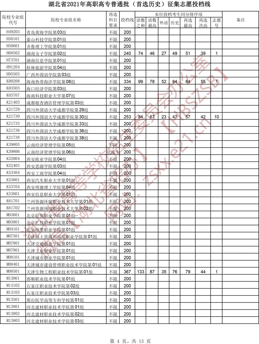 2021年湖北专科投档分数线（物理-历史）