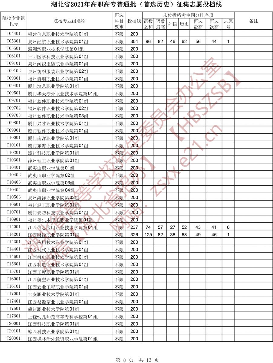2021年湖北专科投档分数线（物理-历史）