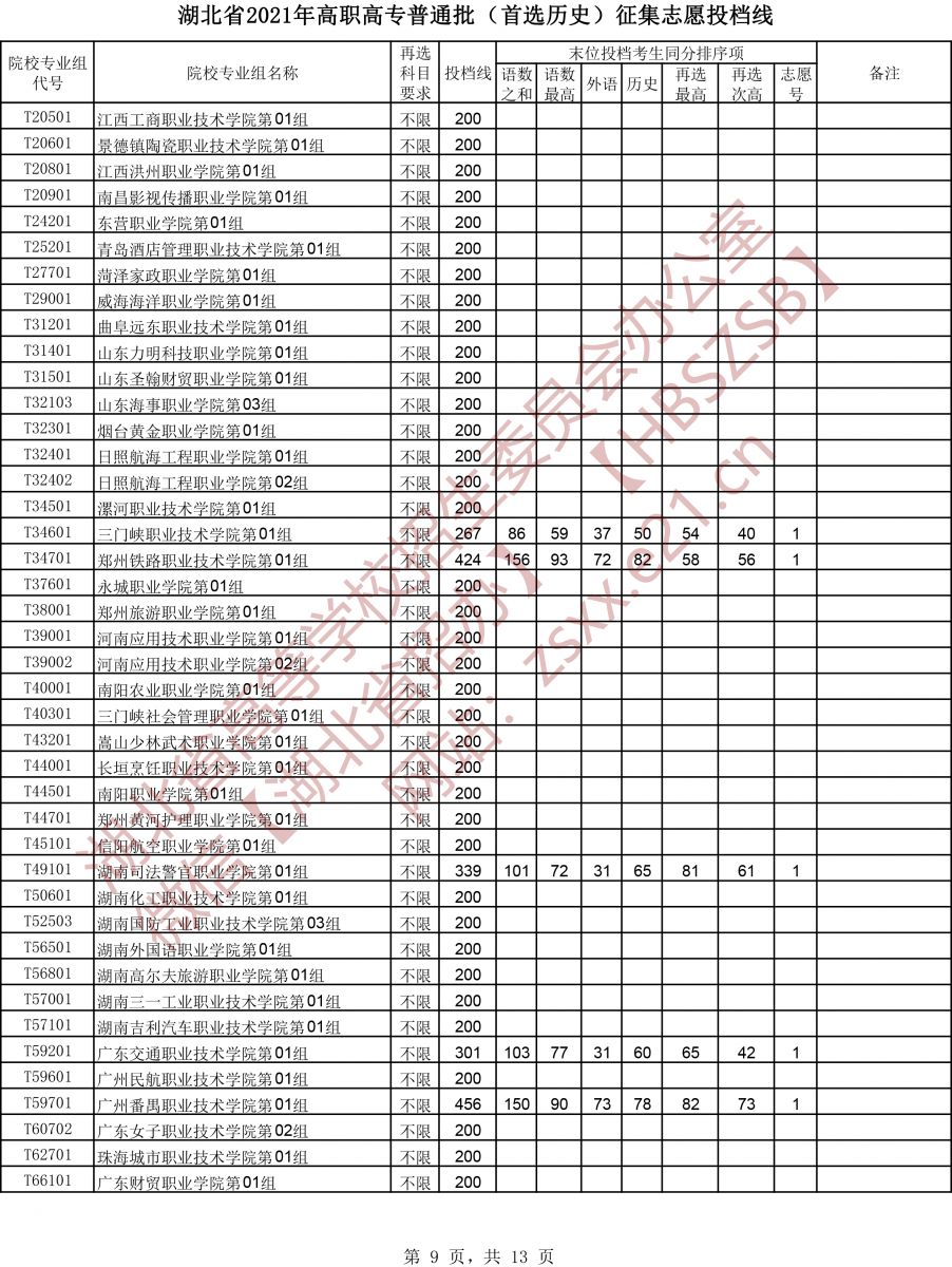 2021年湖北专科投档分数线（物理-历史）