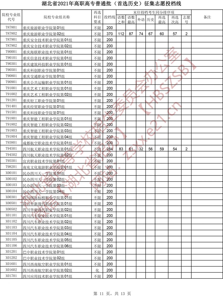 2021年湖北专科投档分数线（物理-历史）