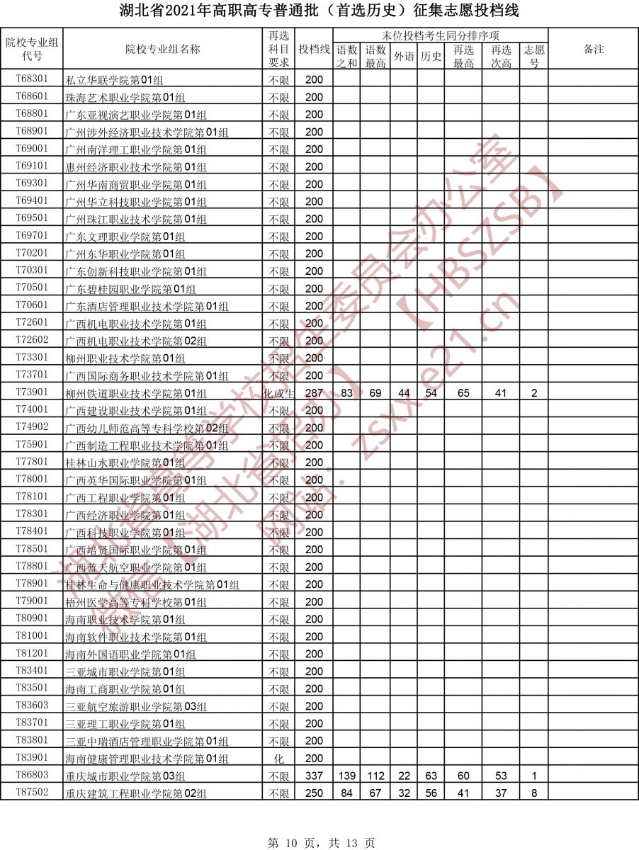 2021年湖北专科投档分数线（物理-历史）